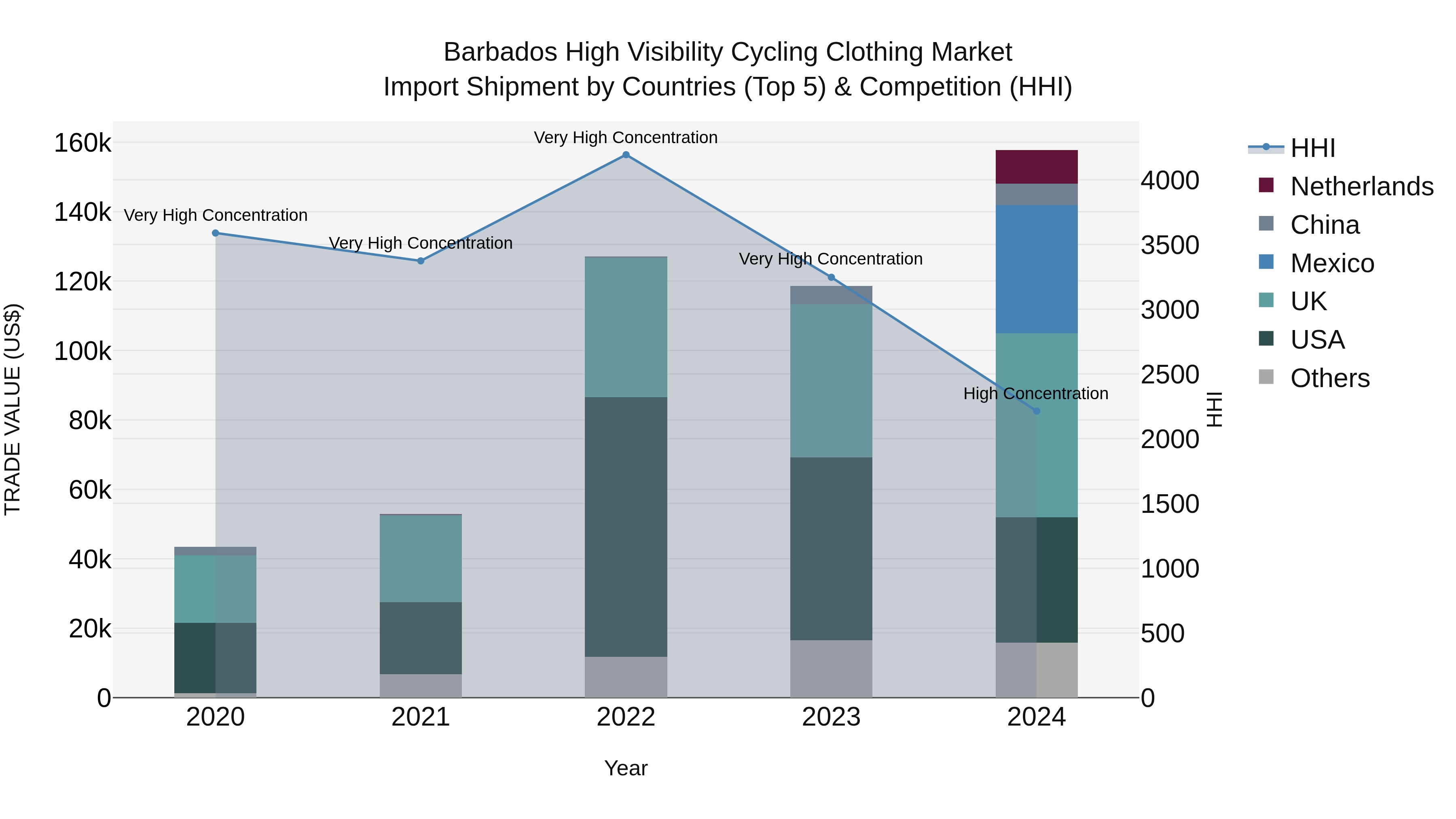 Barbados High Visibility Cycling Clothing Market Top 5 Importing Countries and Market Competition (HHI) Analysis