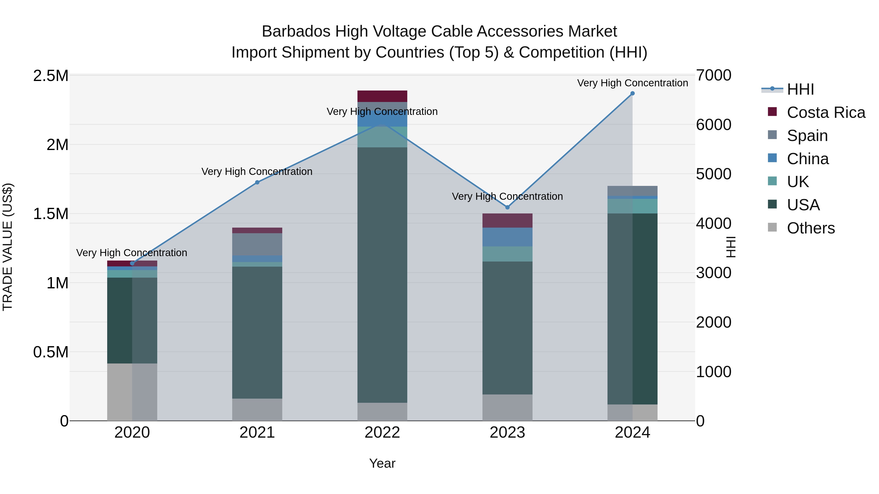 Barbados High Voltage Cable Accessories Market Top 5 Importing Countries and Market Competition (HHI) Analysis