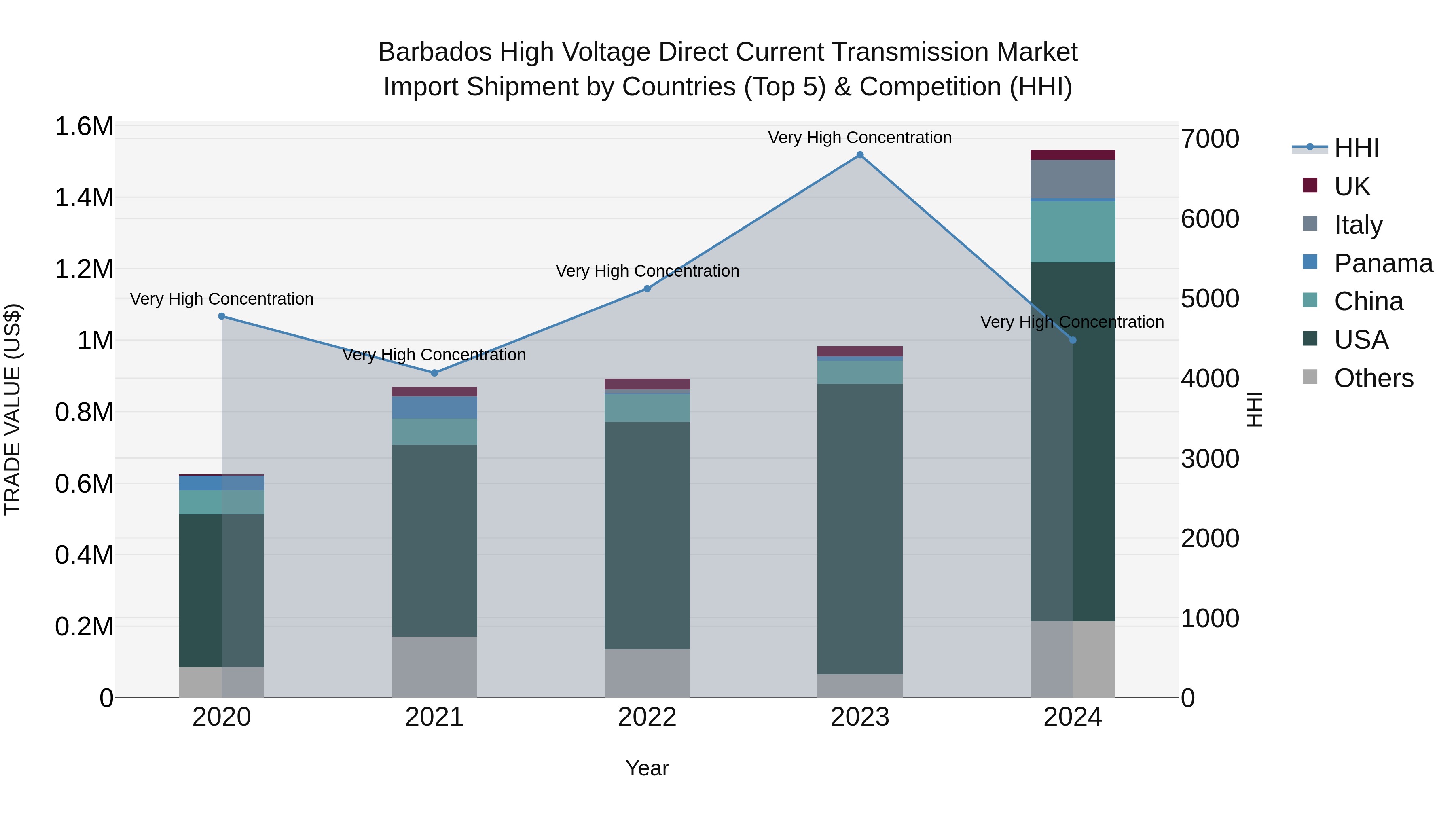 Barbados High Voltage Direct Current Transmission Market Top 5 Importing Countries and Market Competition (HHI) Analysis