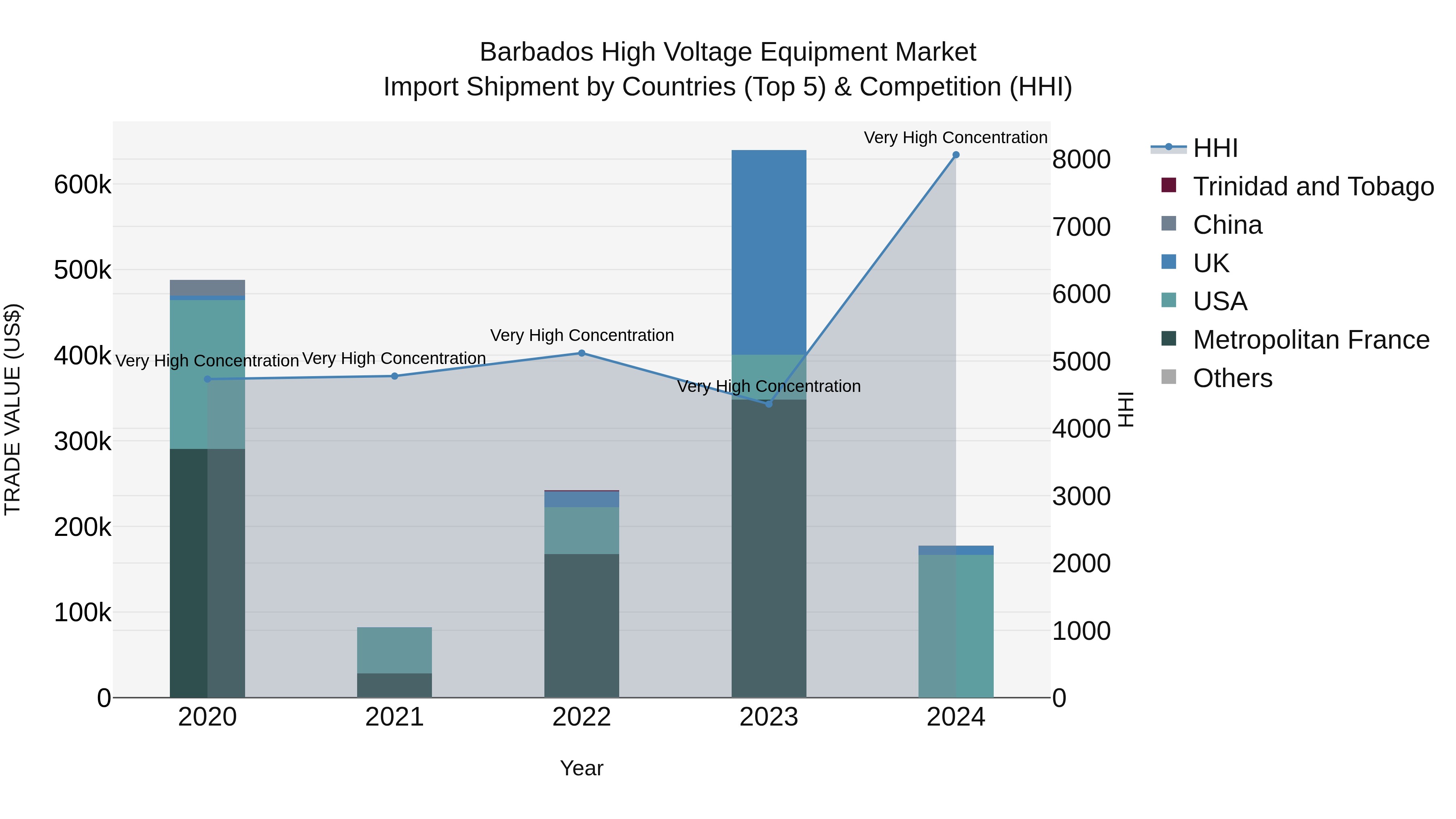 Barbados High Voltage Equipment Market Top 5 Importing Countries and Market Competition (HHI) Analysis