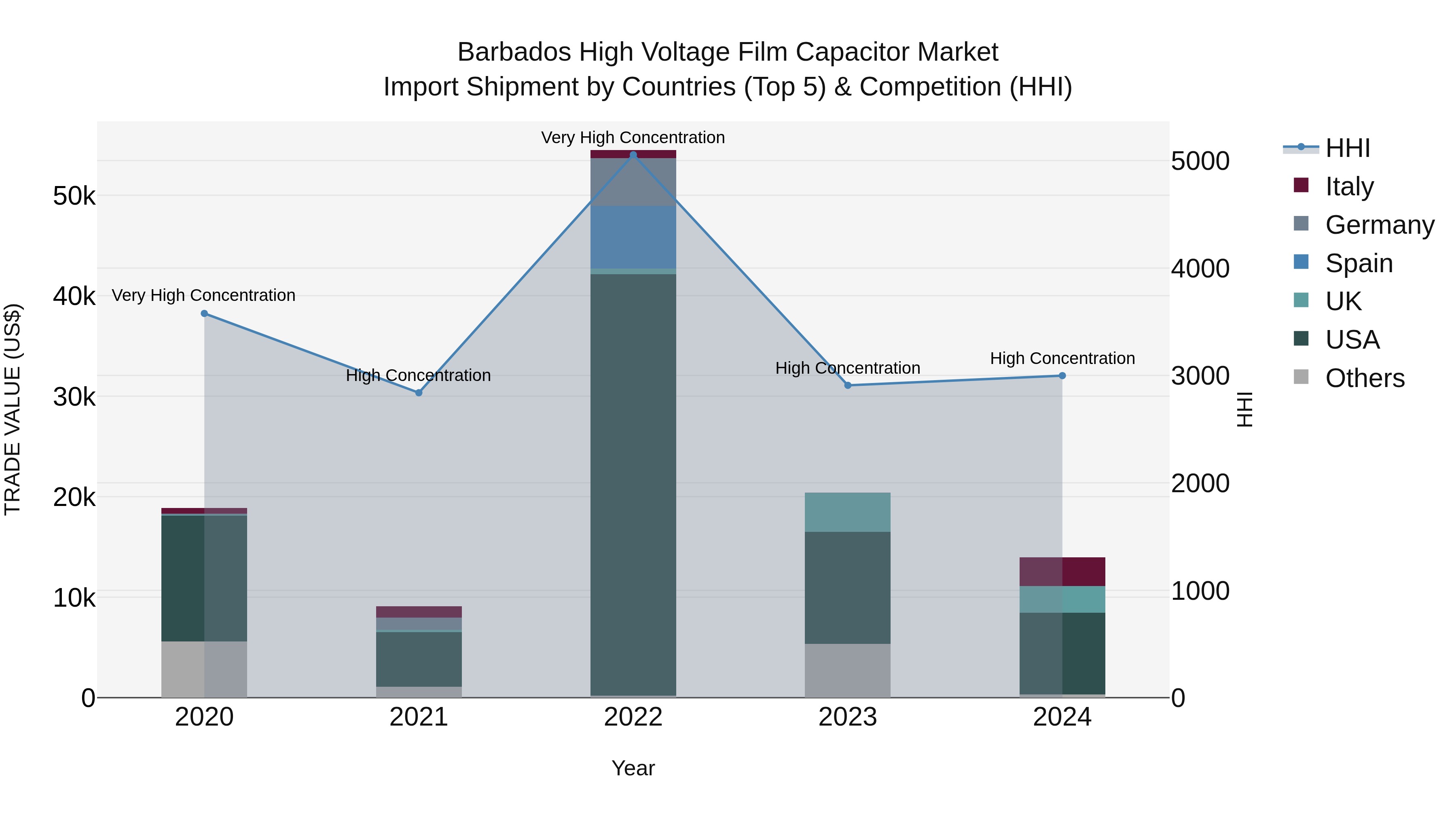 Barbados High Voltage Film Capacitor Market Top 5 Importing Countries and Market Competition (HHI) Analysis
