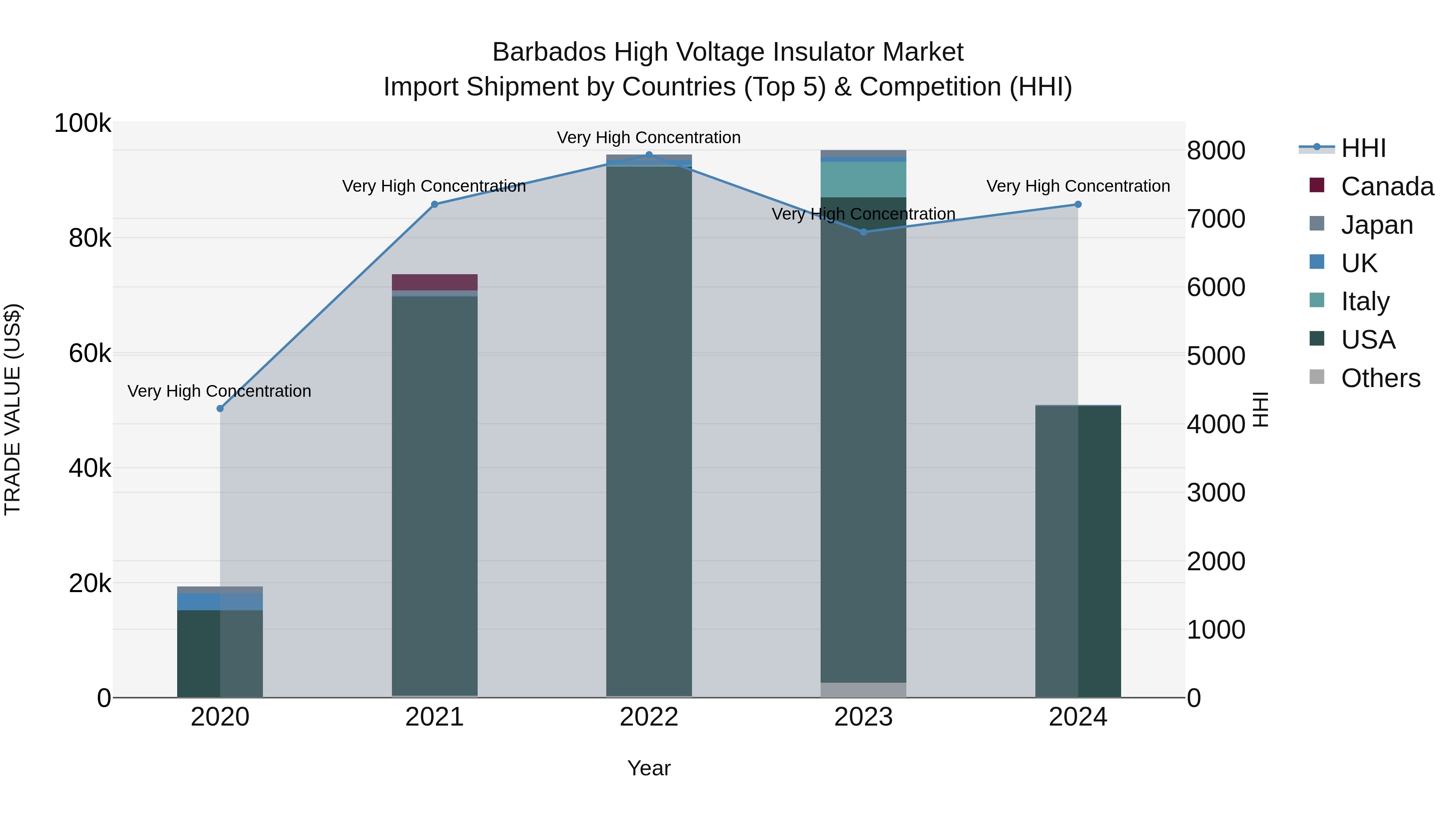 Barbados High Voltage Insulator Market Top 5 Importing Countries and Market Competition (HHI) Analysis