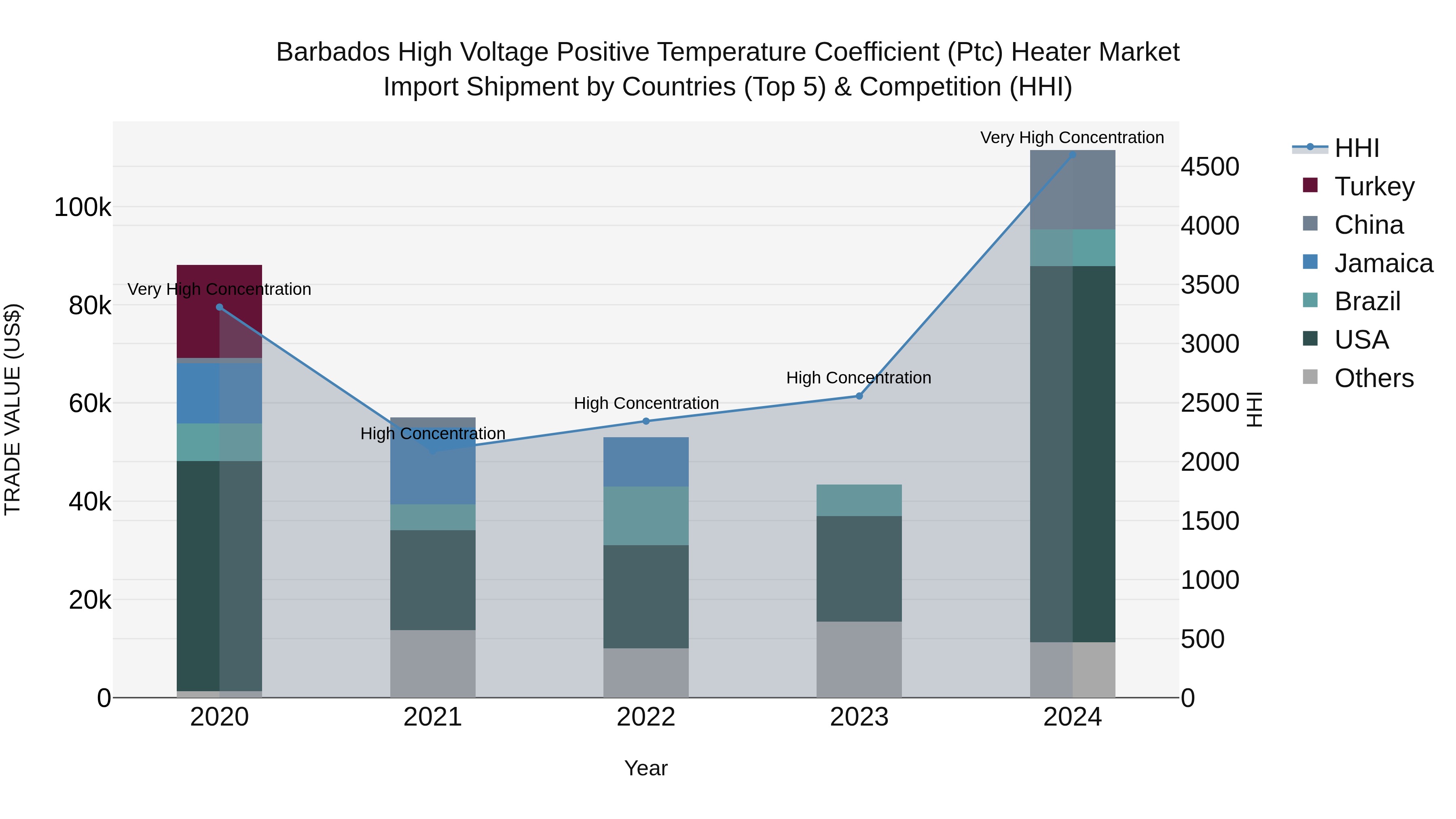 Barbados High Voltage Positive Temperature Coefficient (Ptc) Heater Market Top 5 Importing Countries and Market Competition (HHI) Analysis