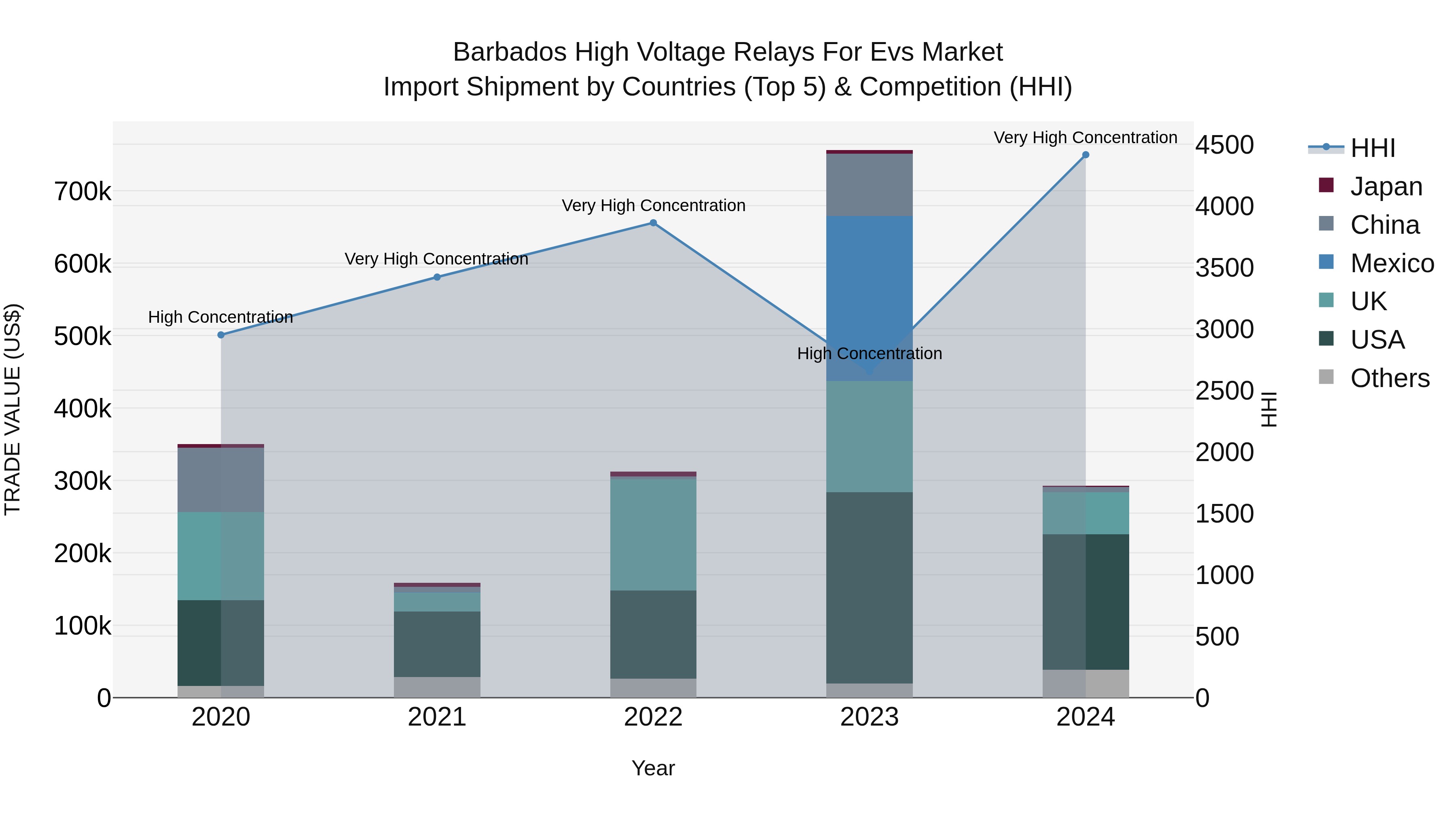 Barbados High Voltage Relays for Evs Market Top 5 Importing Countries and Market Competition (HHI) Analysis