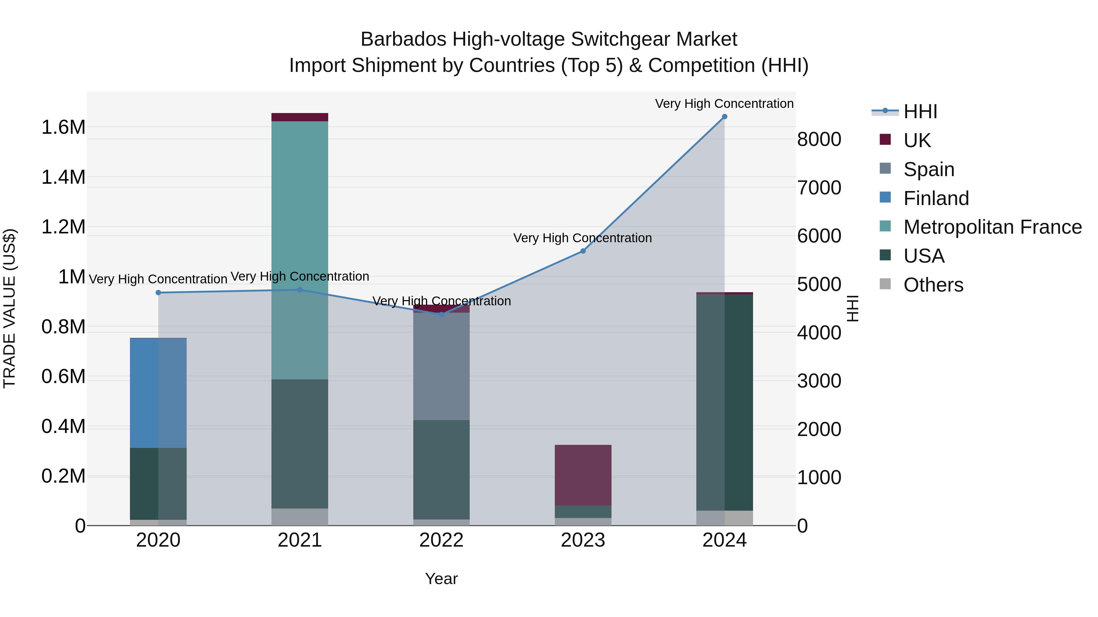 Barbados High-voltage Switchgear Market Top 5 Importing Countries and Market Competition (HHI) Analysis