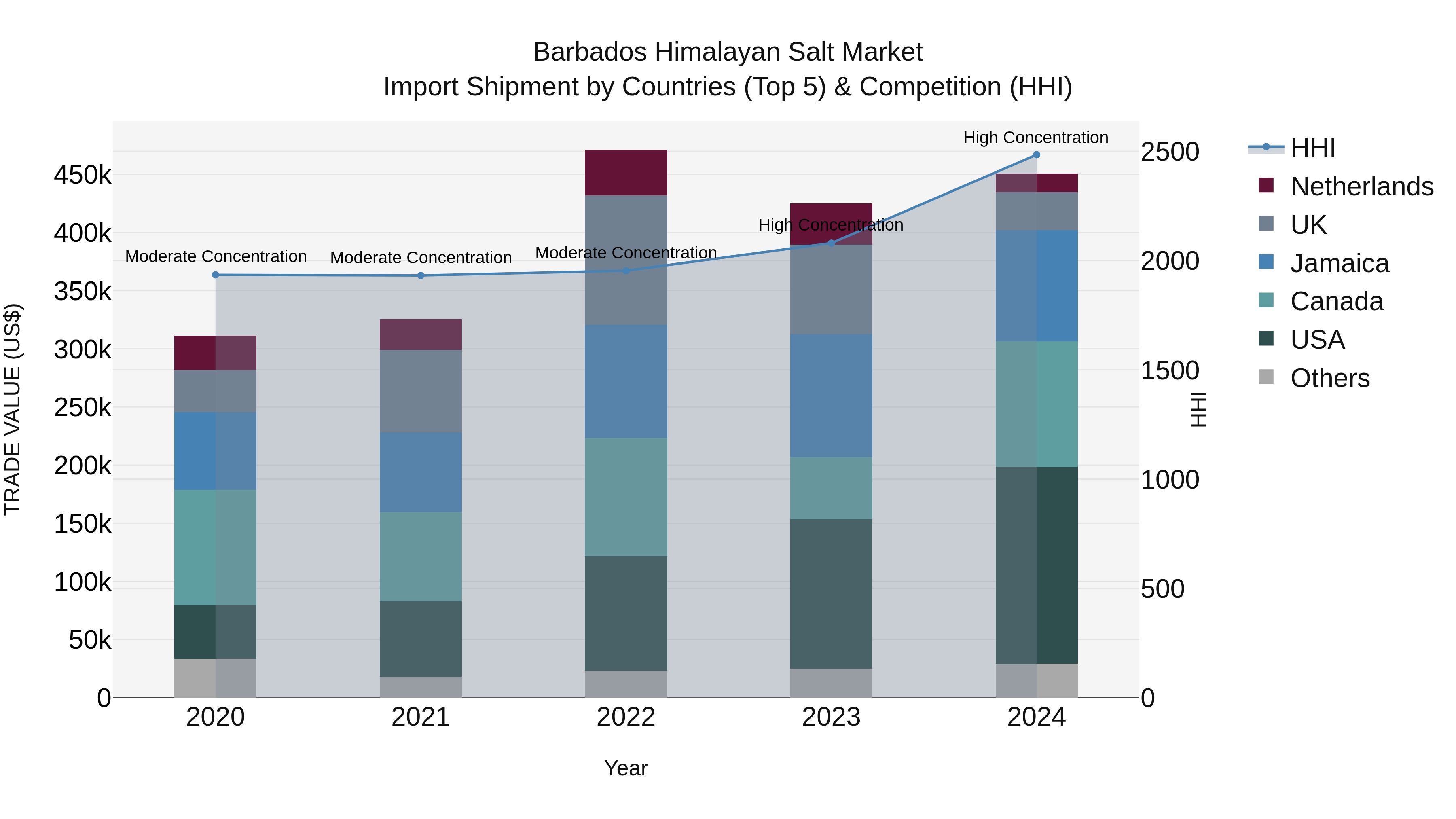 Barbados Himalayan Salt Market Top 5 Importing Countries and Market Competition (HHI) Analysis