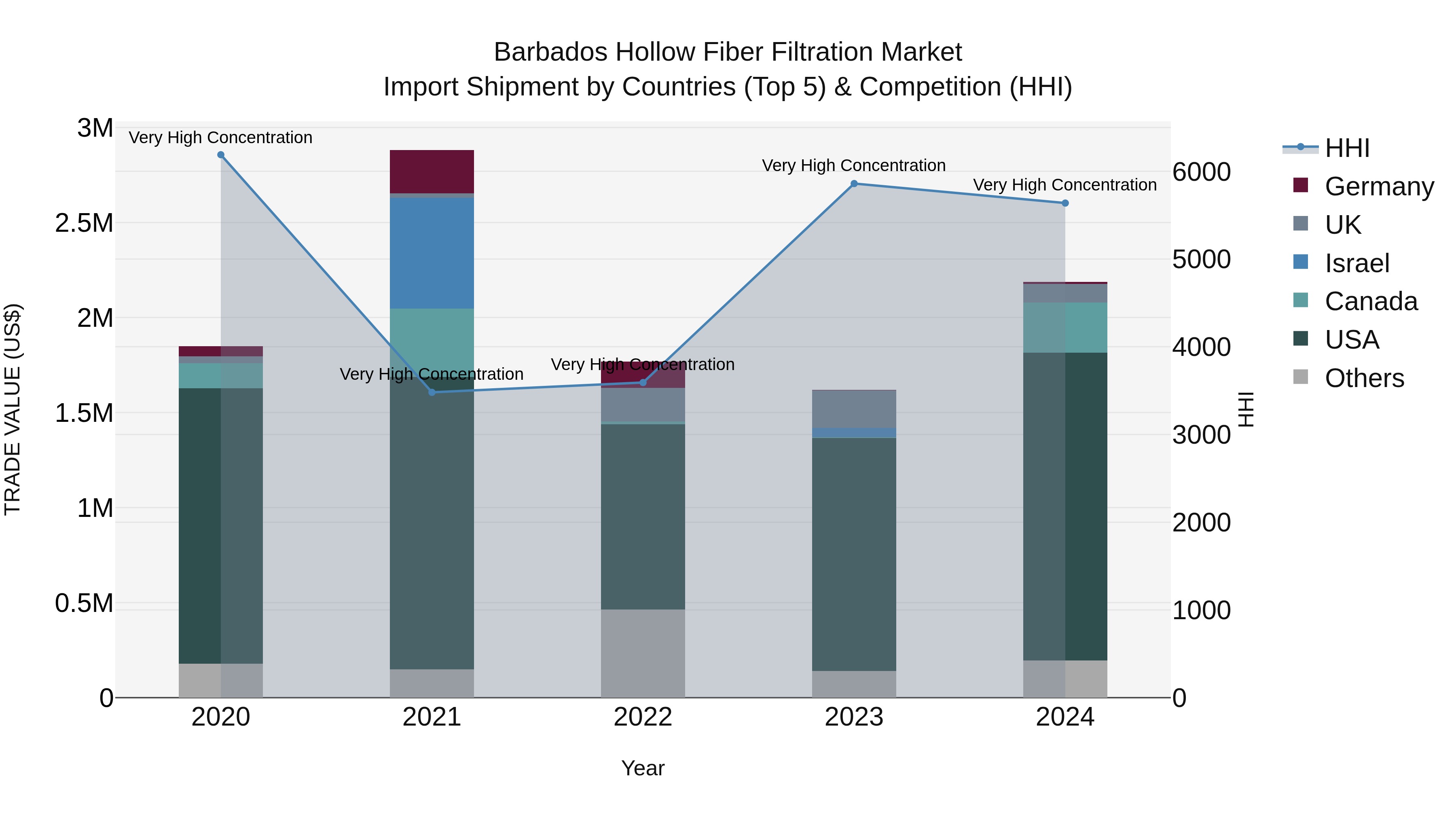 Barbados Hollow Fiber Filtration Market Top 5 Importing Countries and Market Competition (HHI) Analysis