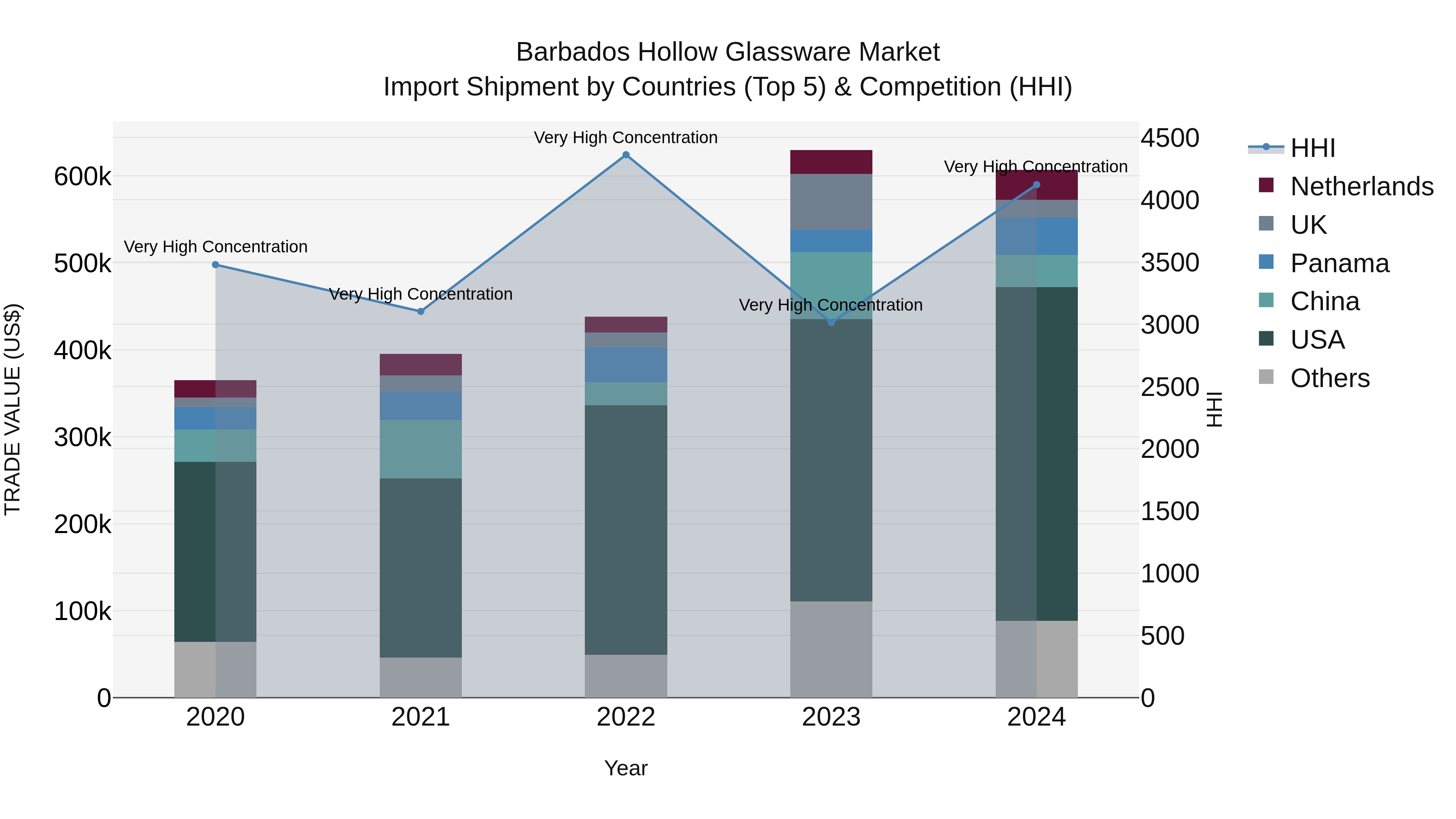 Barbados Hollow Glassware Market Top 5 Importing Countries and Market Competition (HHI) Analysis