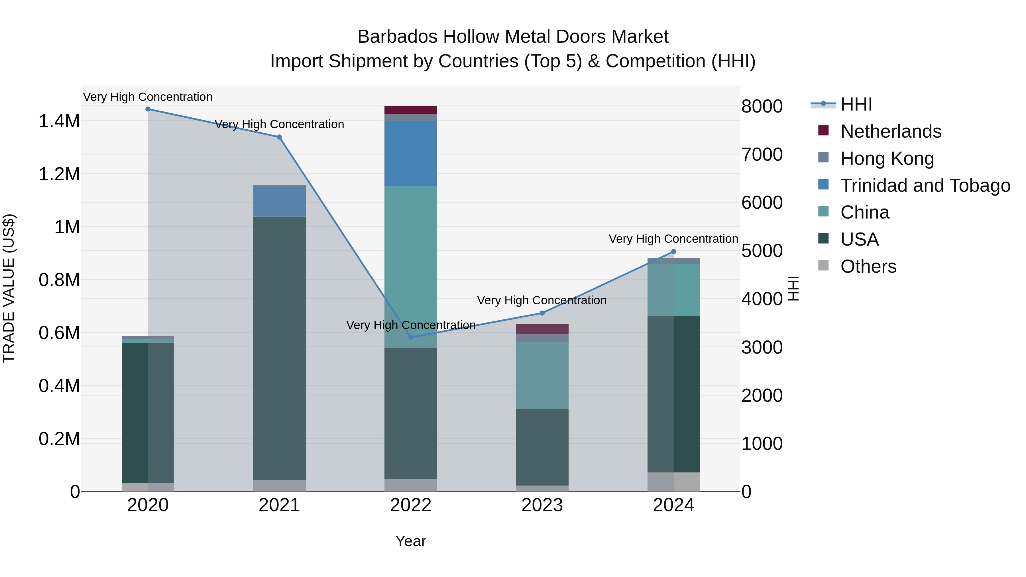 Barbados Hollow Metal Doors Market Top 5 Importing Countries and Market Competition (HHI) Analysis