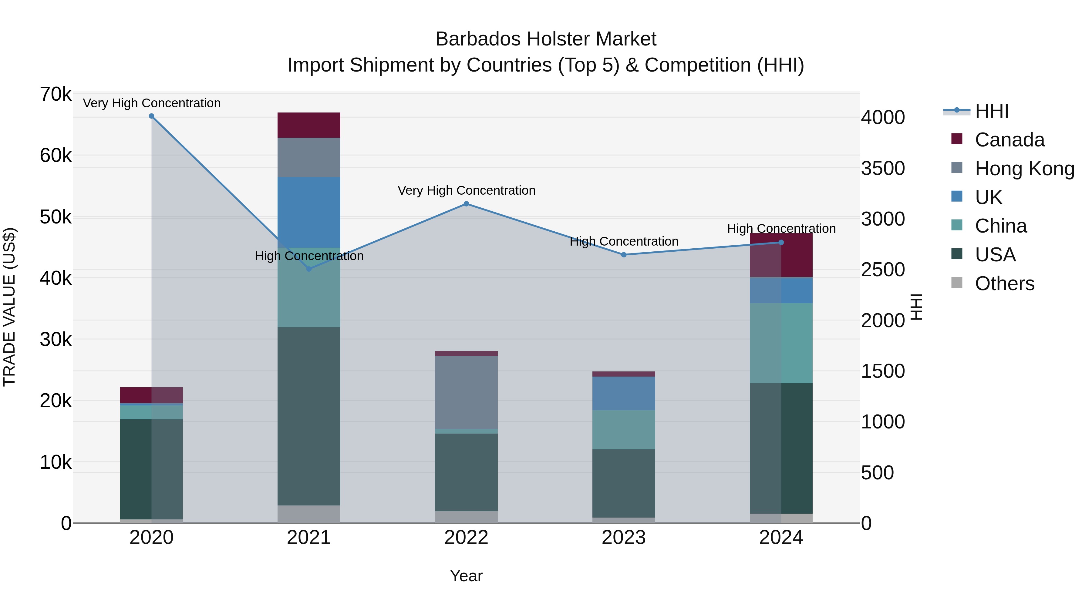 Barbados Holster Market Top 5 Importing Countries and Market Competition (HHI) Analysis