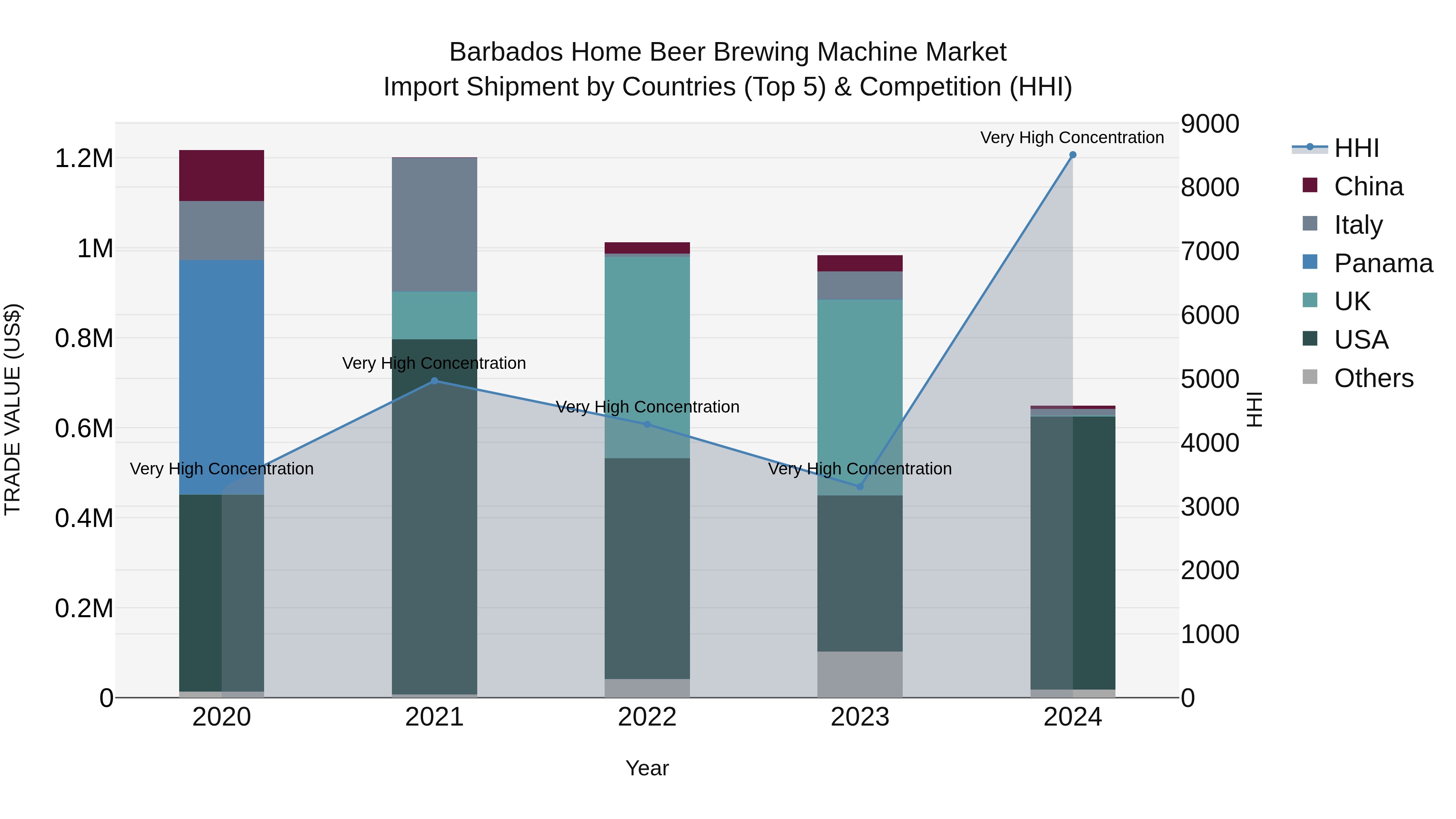 Barbados Home Beer Brewing Machine Market Top 5 Importing Countries and Market Competition (HHI) Analysis