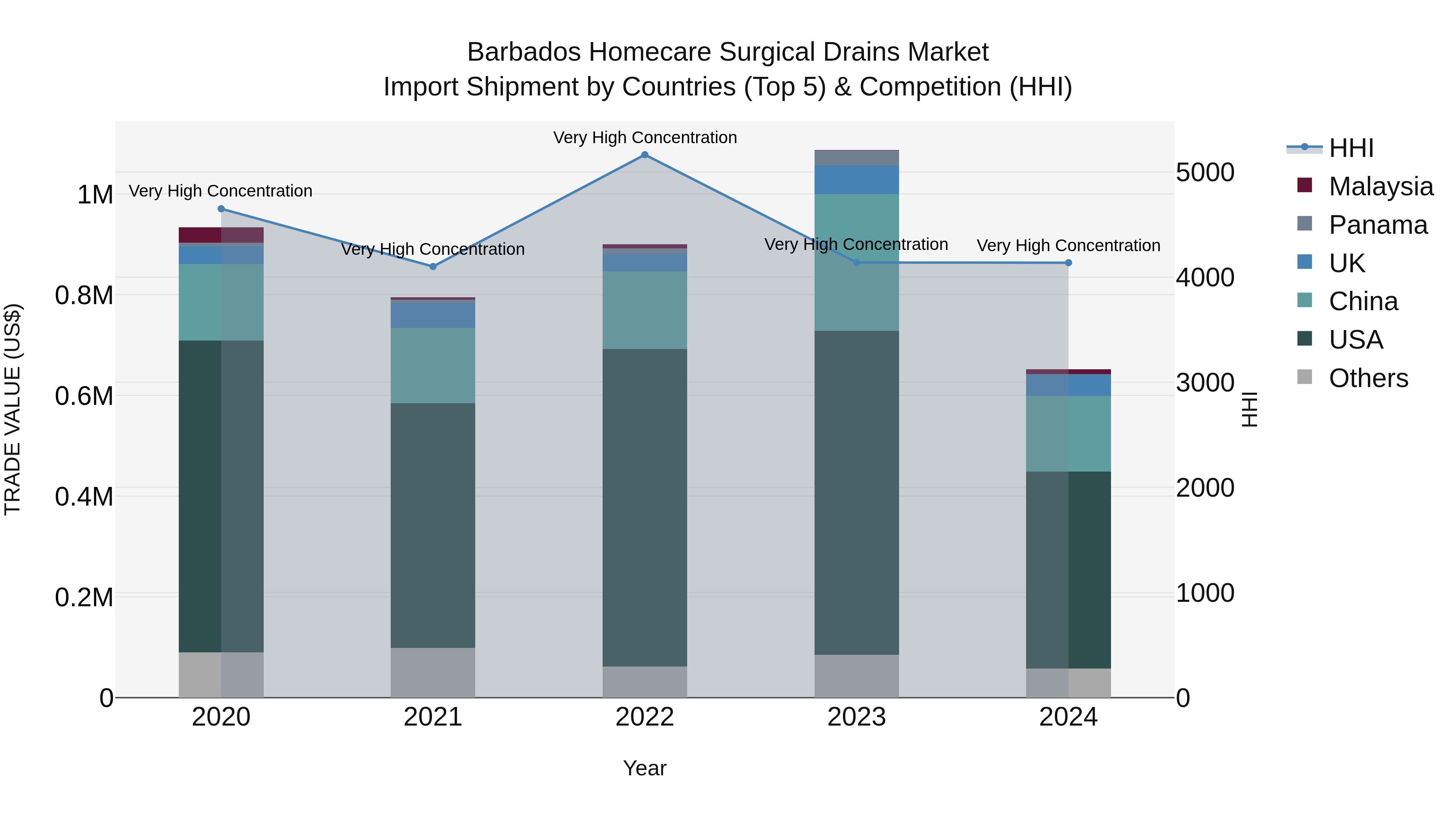 Barbados Homecare Surgical Drains Market Top 5 Importing Countries and Market Competition (HHI) Analysis