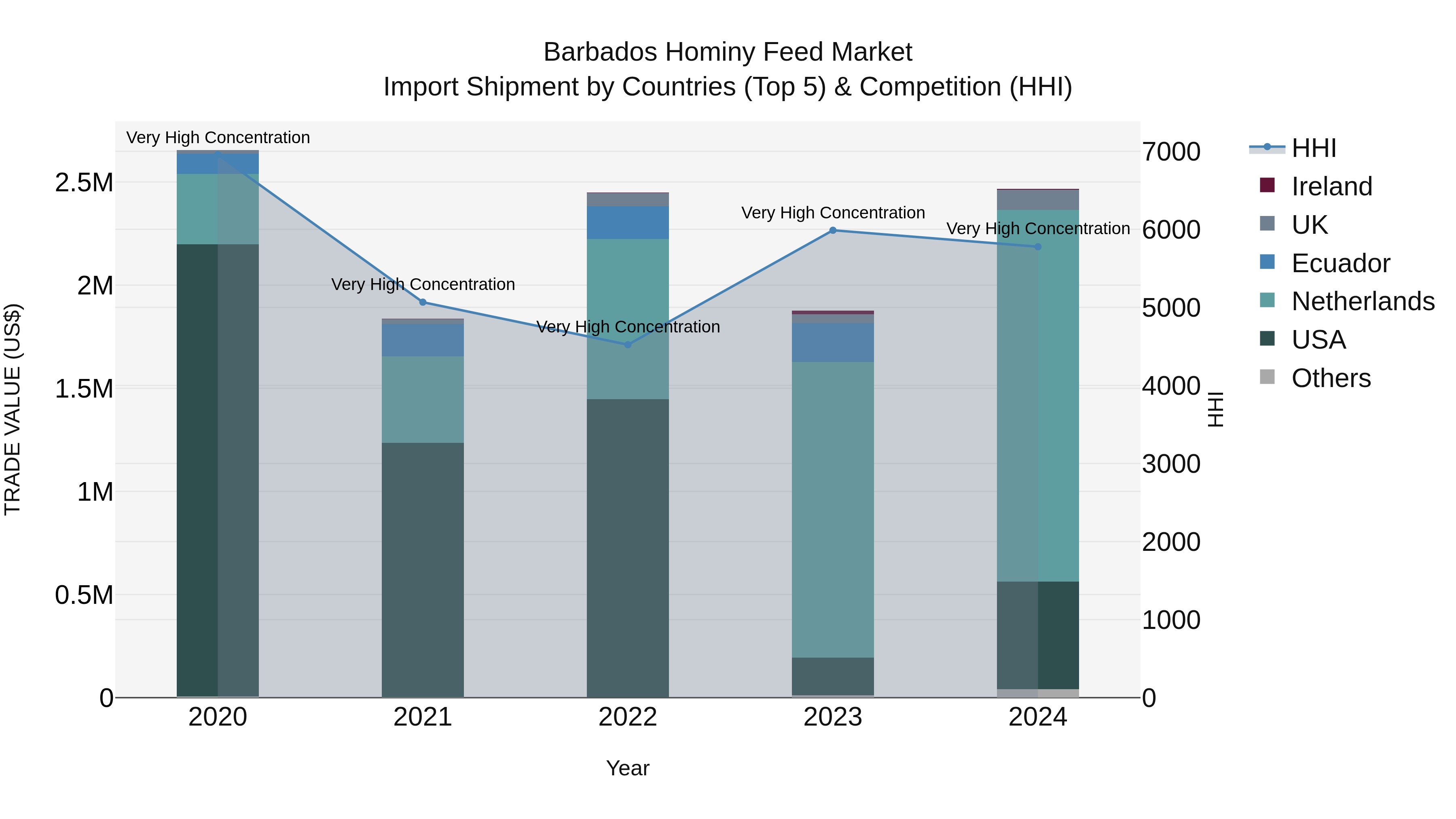 Barbados Hominy Feed Market Top 5 Importing Countries and Market Competition (HHI) Analysis