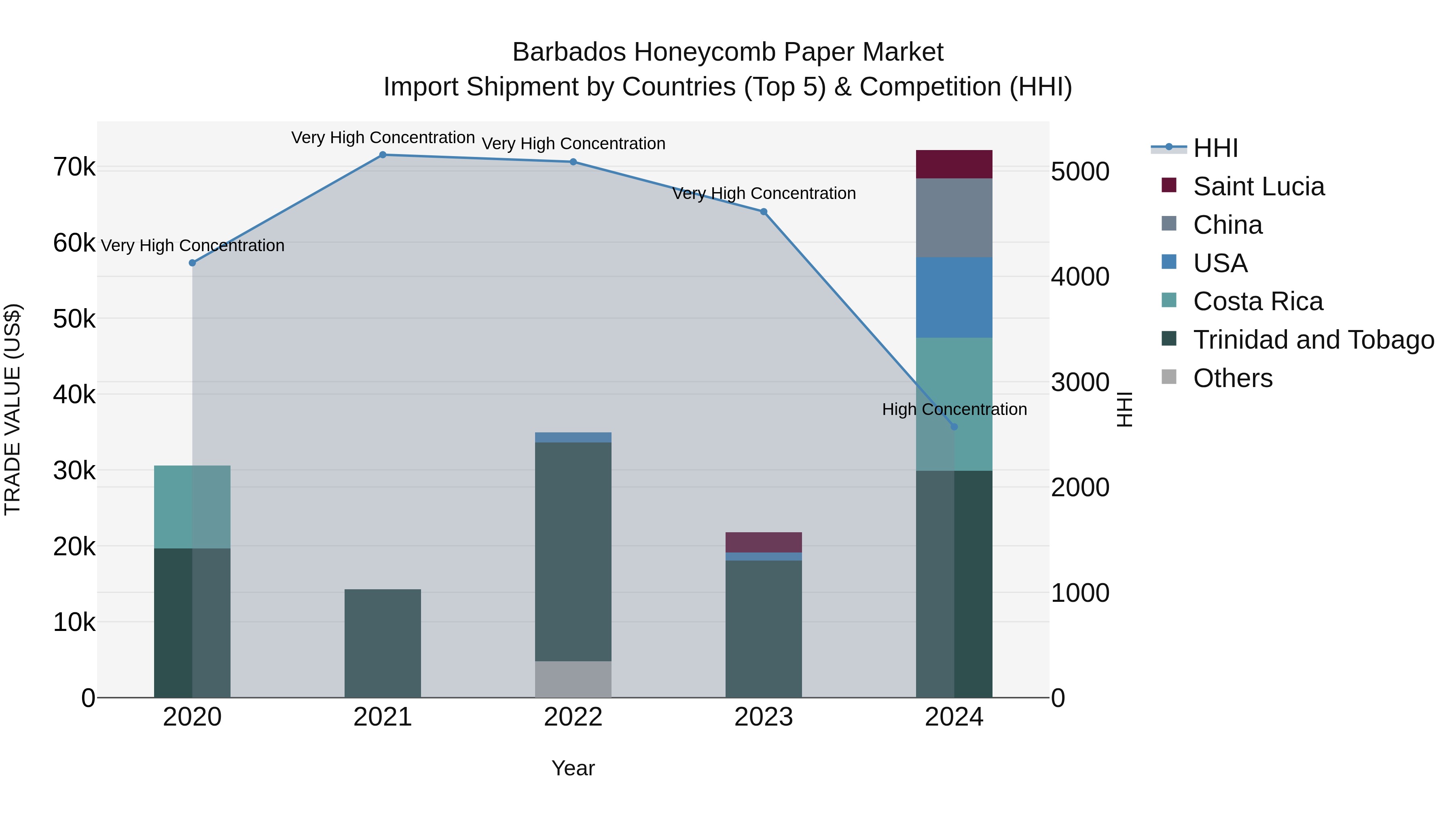 Barbados Honeycomb Paper Market Top 5 Importing Countries and Market Competition (HHI) Analysis