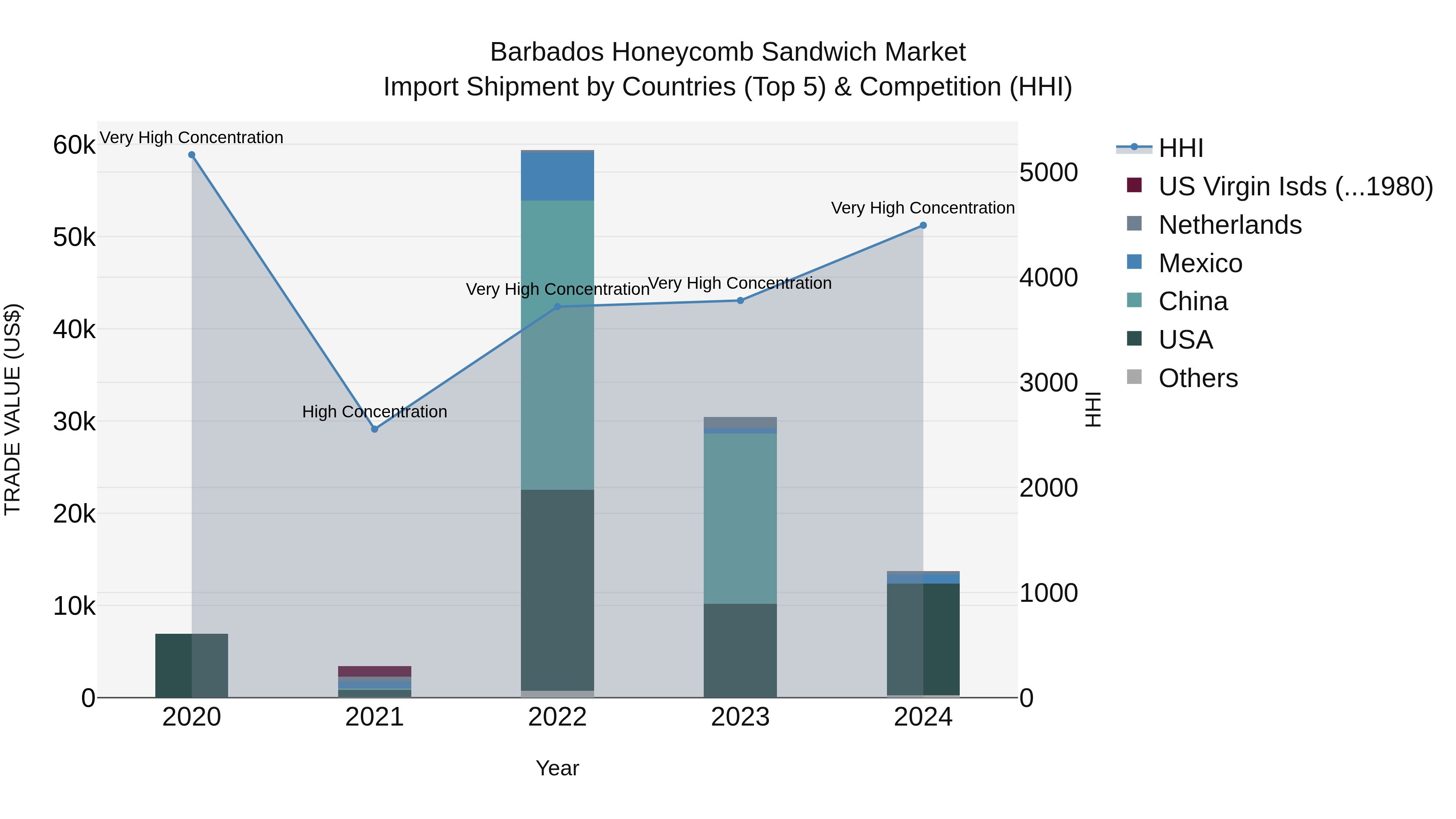 Barbados Honeycomb Sandwich Market Top 5 Importing Countries and Market Competition (HHI) Analysis