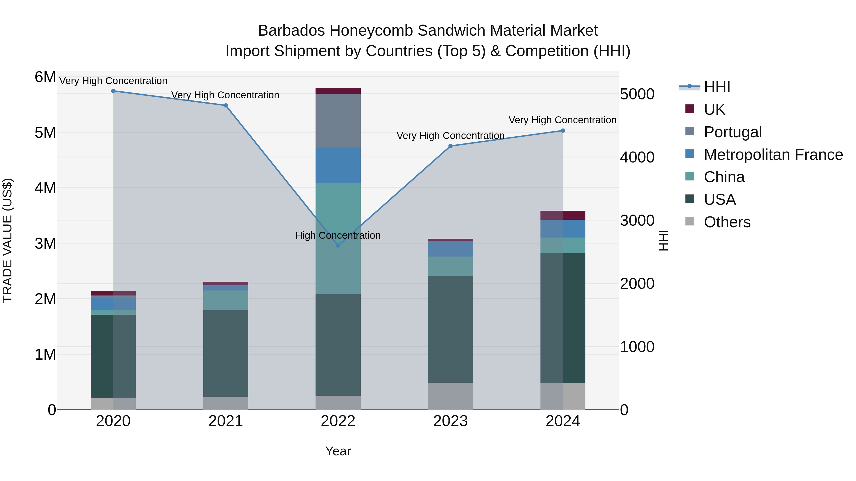 Barbados Honeycomb Sandwich Material Market Top 5 Importing Countries and Market Competition (HHI) Analysis