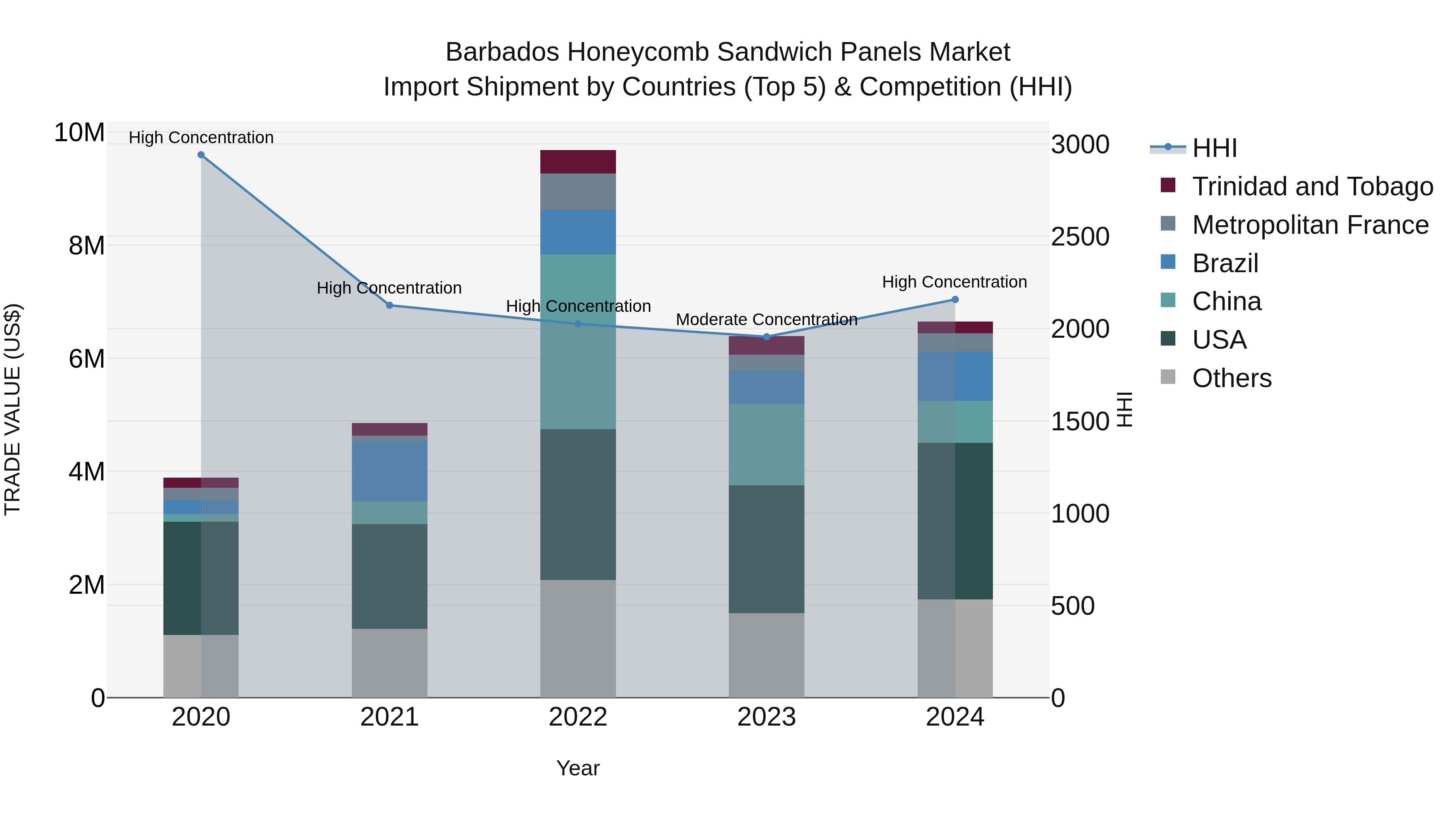 Barbados Honeycomb Sandwich Panels Market Top 5 Importing Countries and Market Competition (HHI) Analysis
