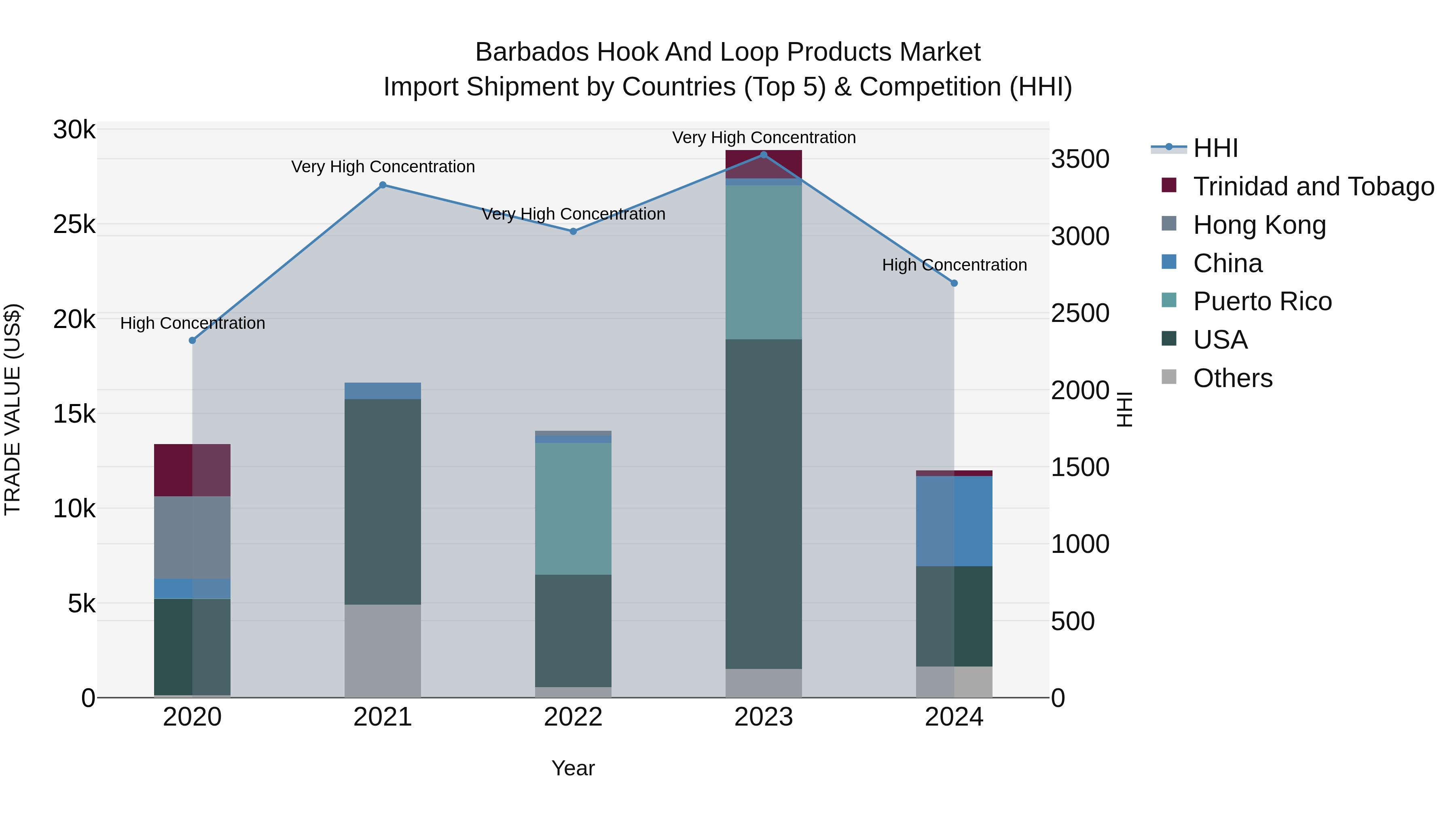 Barbados Hook and Loop Products Market Top 5 Importing Countries and Market Competition (HHI) Analysis
