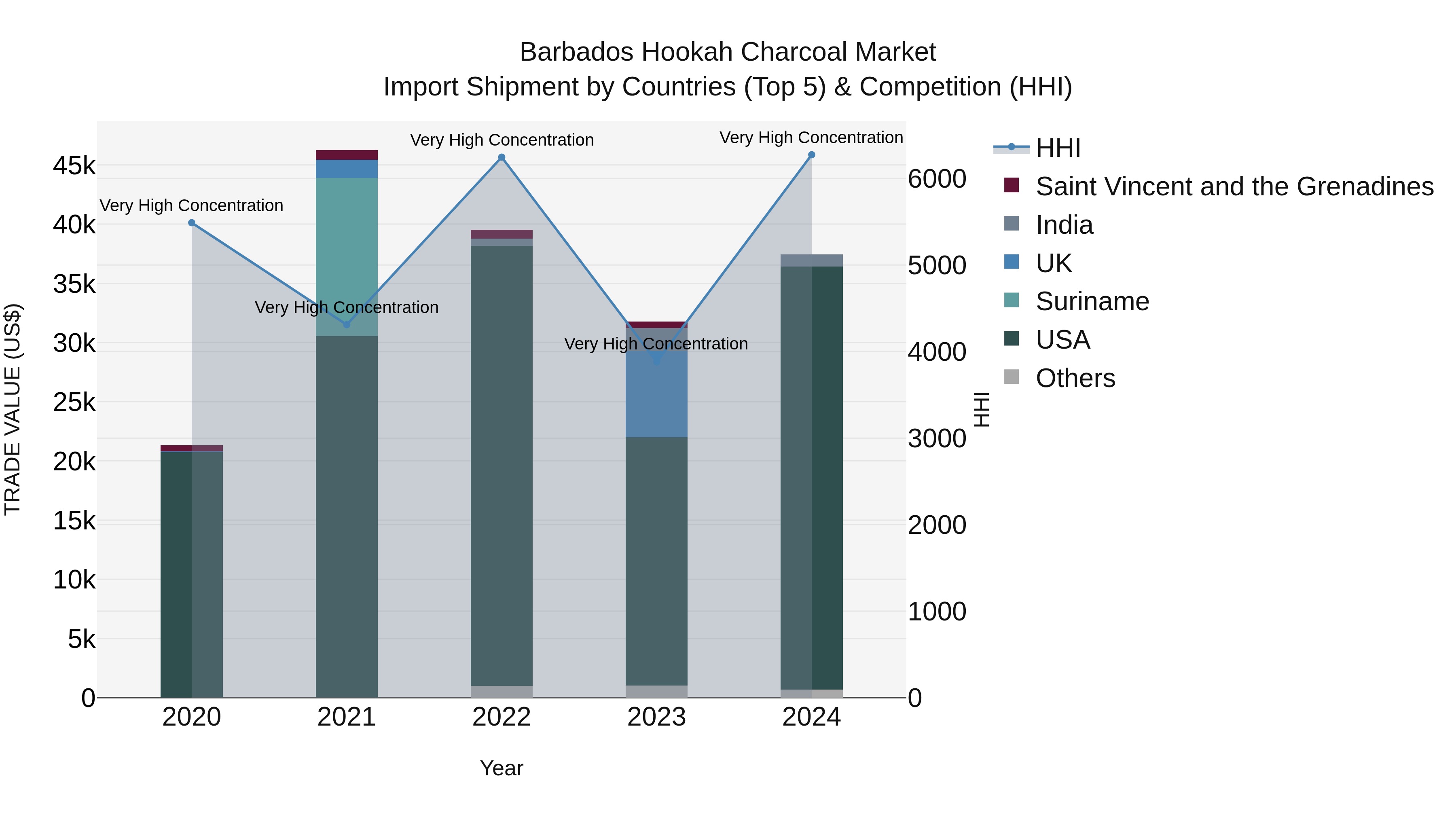 Barbados Hookah Charcoal Market Top 5 Importing Countries and Market Competition (HHI) Analysis