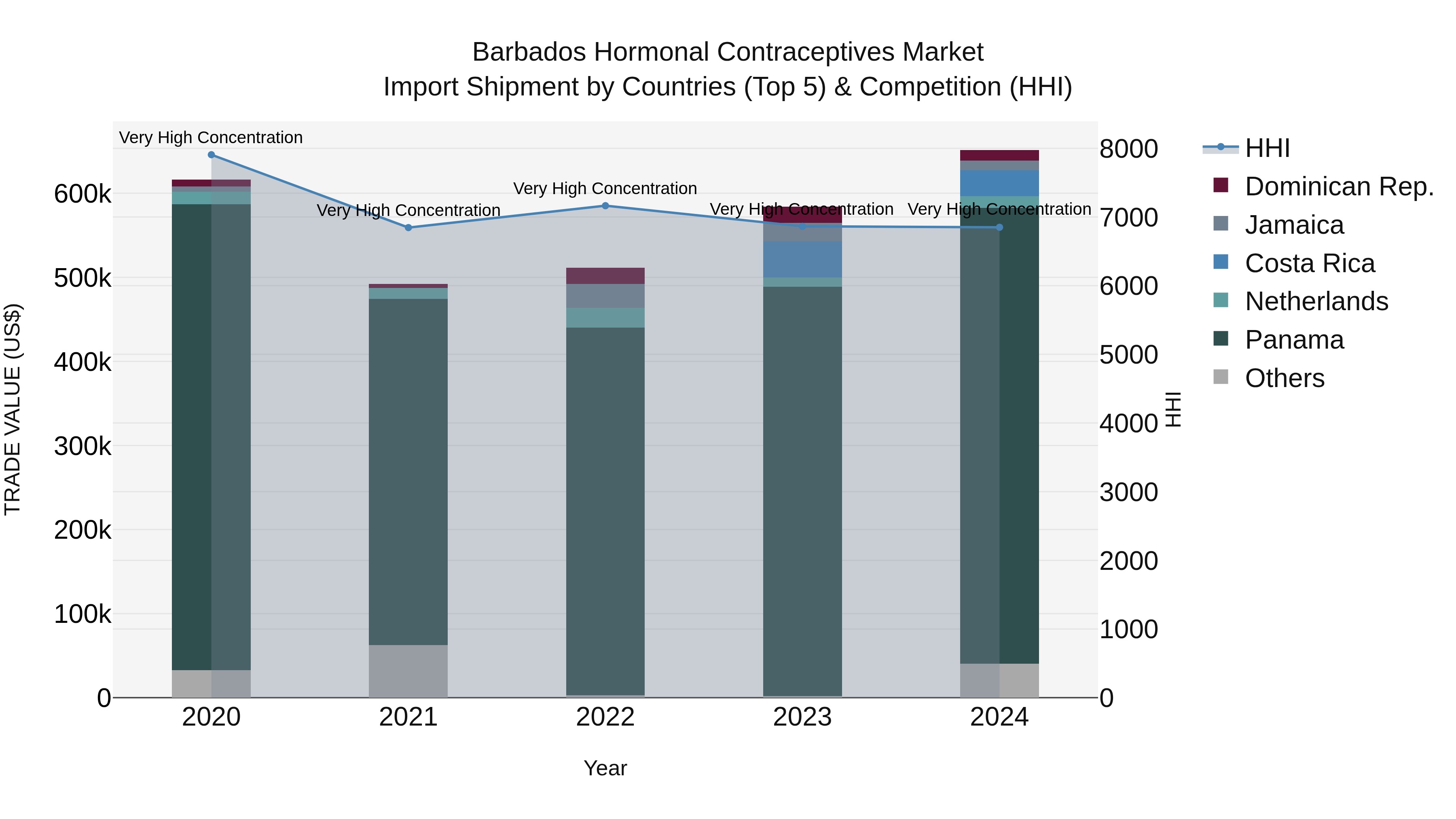 Barbados Hormonal Contraceptives Market Top 5 Importing Countries and Market Competition (HHI) Analysis