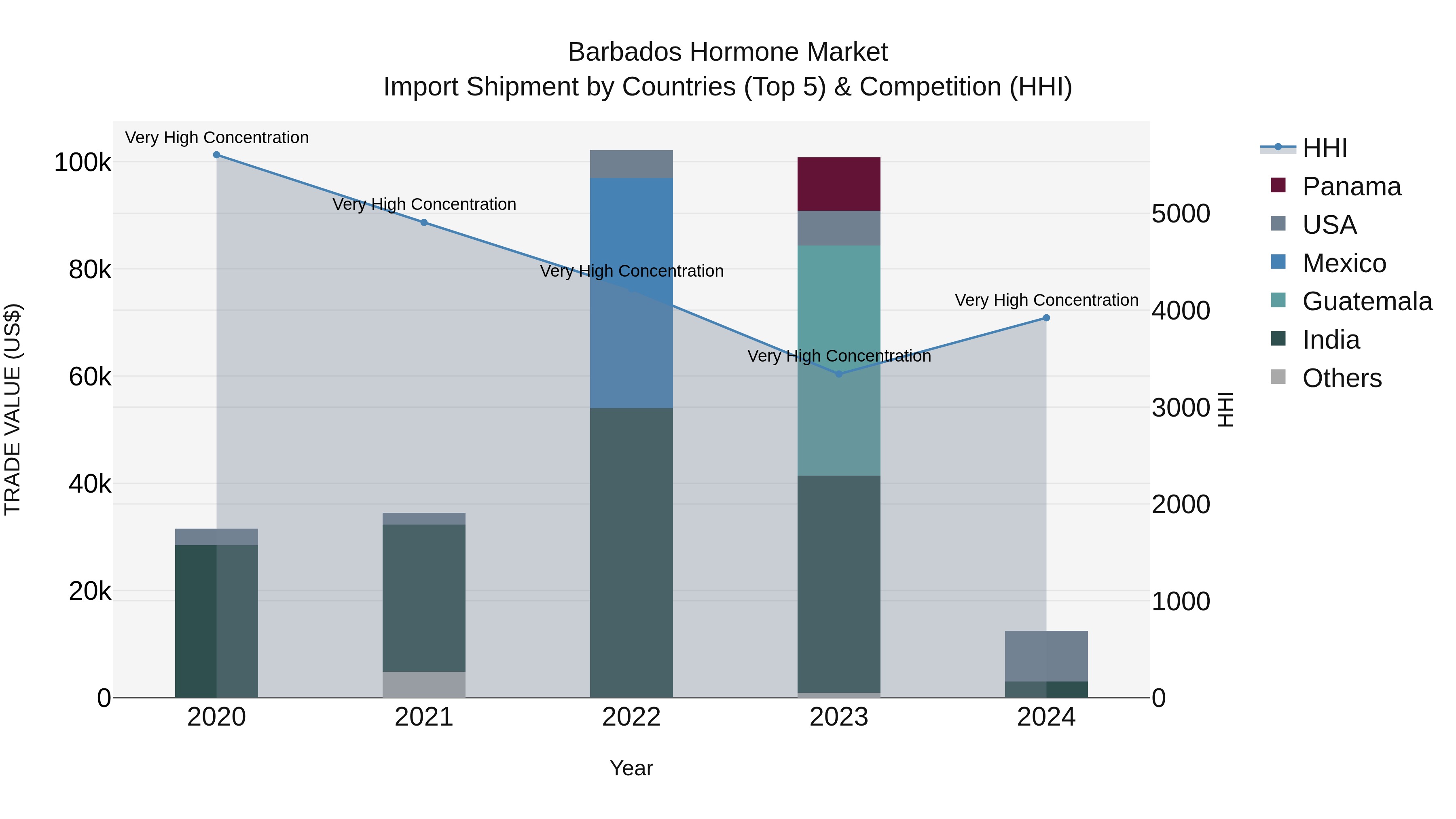Barbados Hormone Market Top 5 Importing Countries and Market Competition (HHI) Analysis