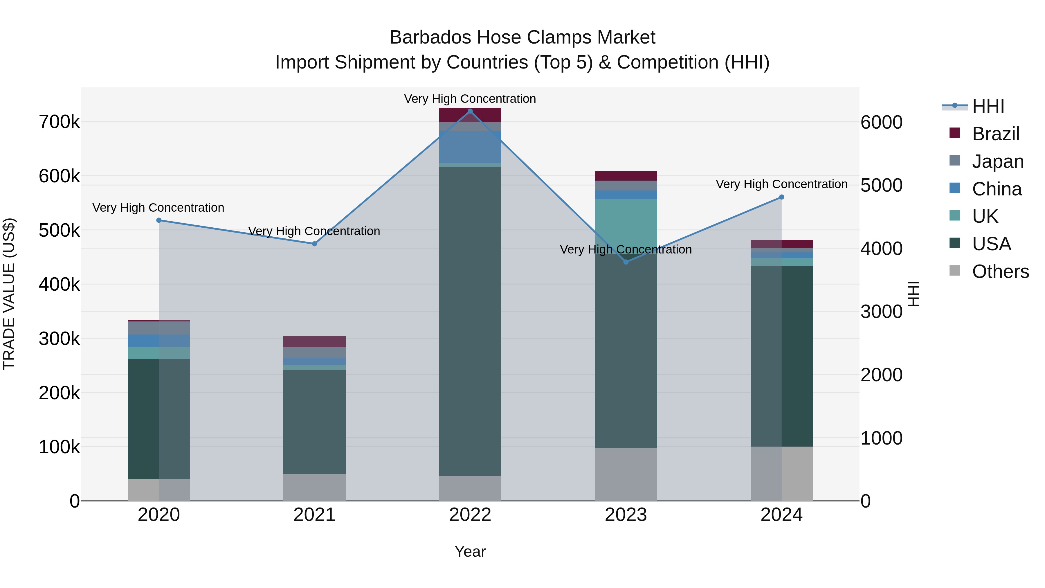Barbados Hose Clamps Market Top 5 Importing Countries and Market Competition (HHI) Analysis