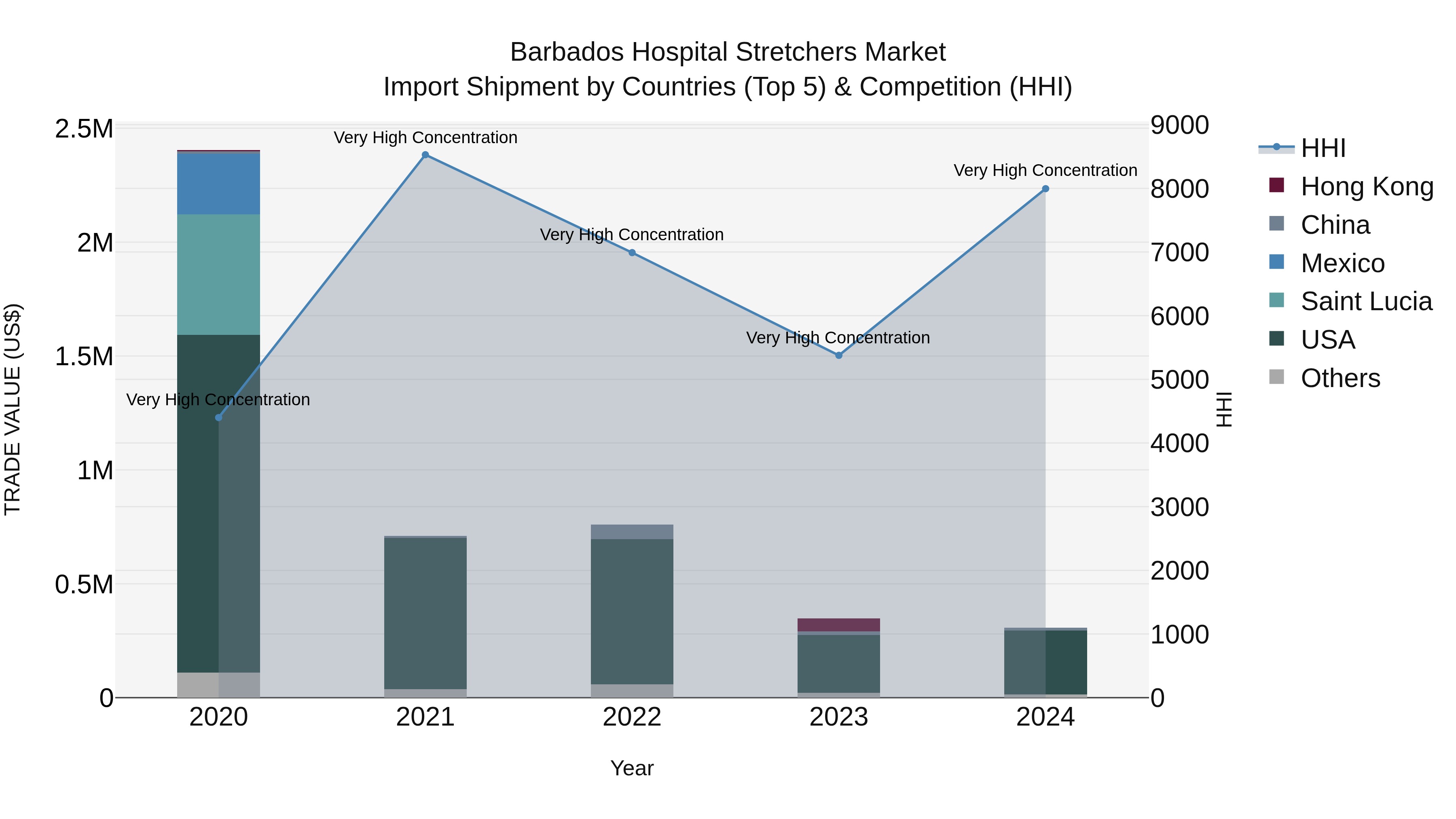 Barbados Hospital Stretchers Market Top 5 Importing Countries and Market Competition (HHI) Analysis