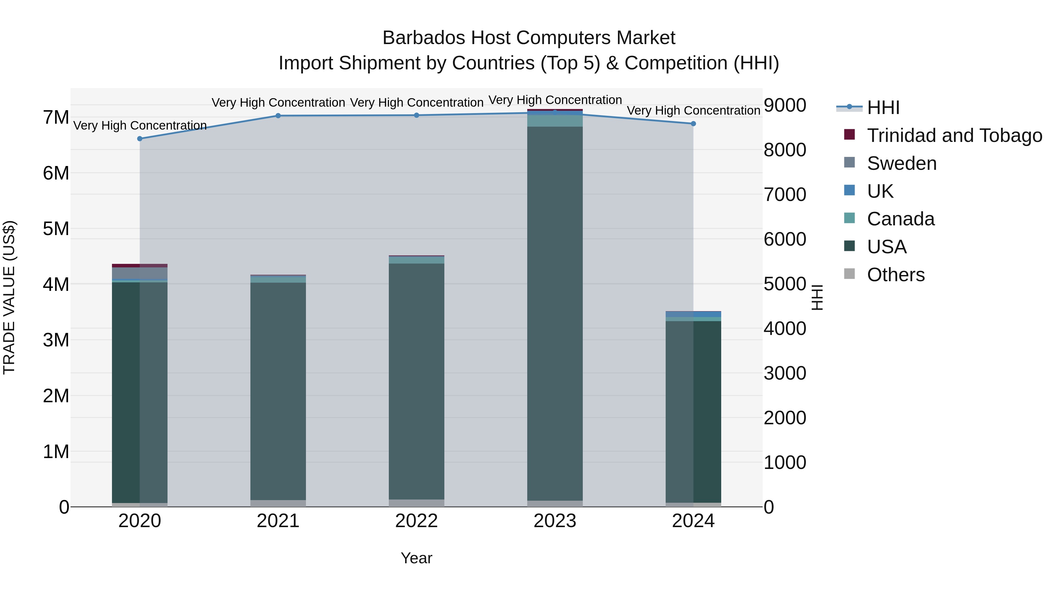 Barbados Host Computers Market Top 5 Importing Countries and Market Competition (HHI) Analysis