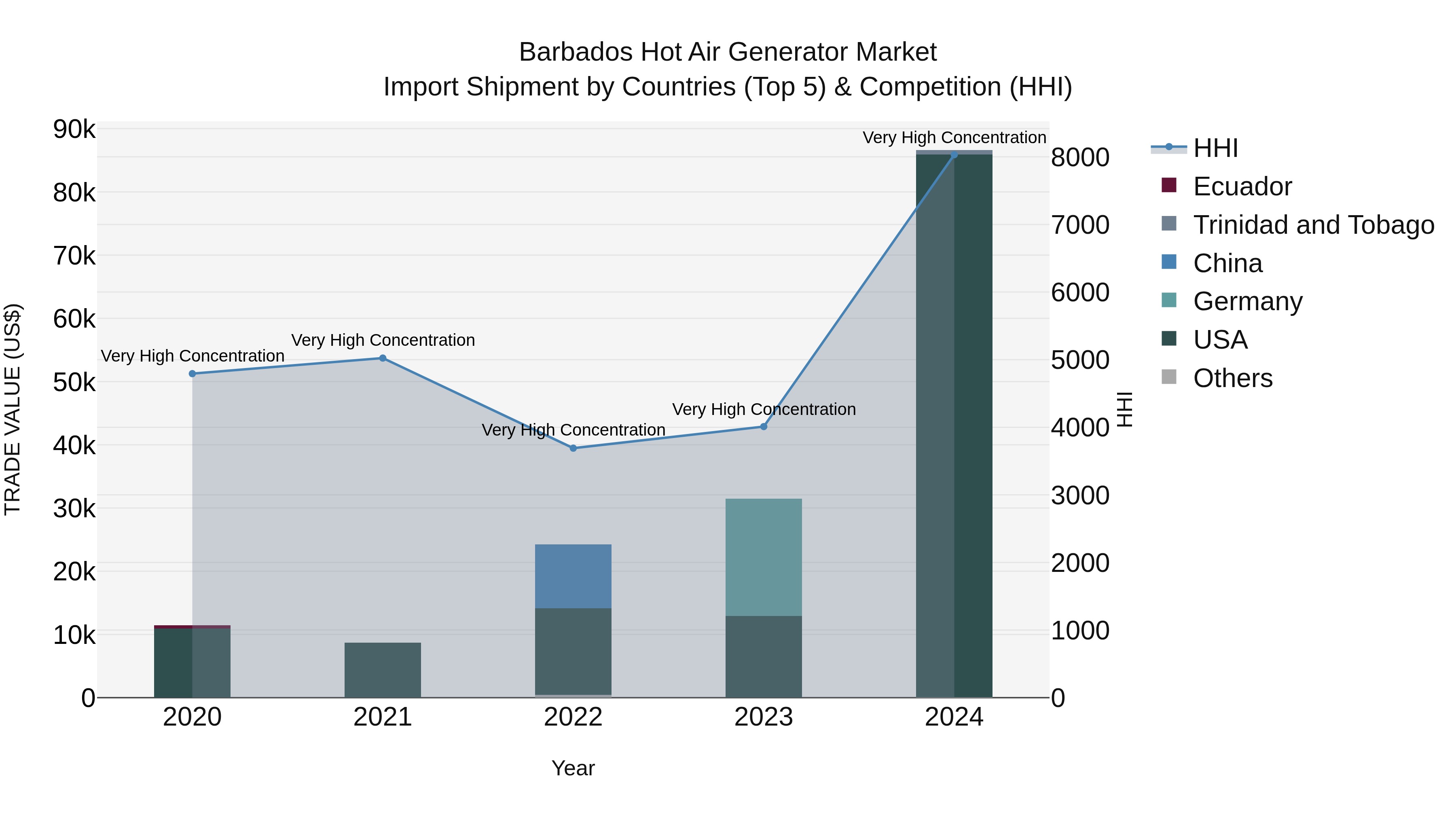 Barbados Hot Air Generator Market Top 5 Importing Countries and Market Competition (HHI) Analysis