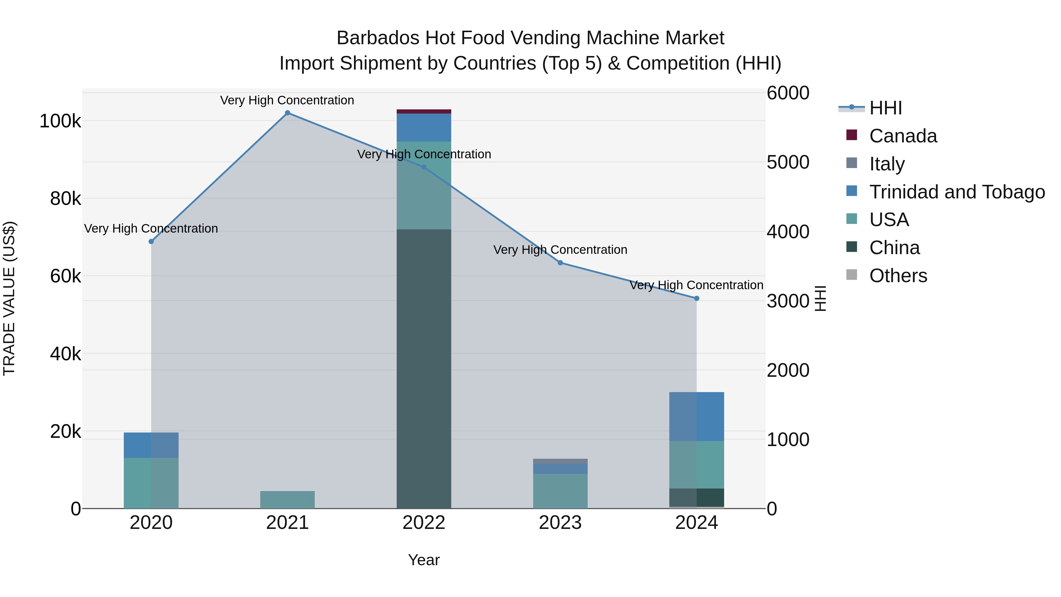 Barbados Hot Food Vending Machine Market Top 5 Importing Countries and Market Competition (HHI) Analysis