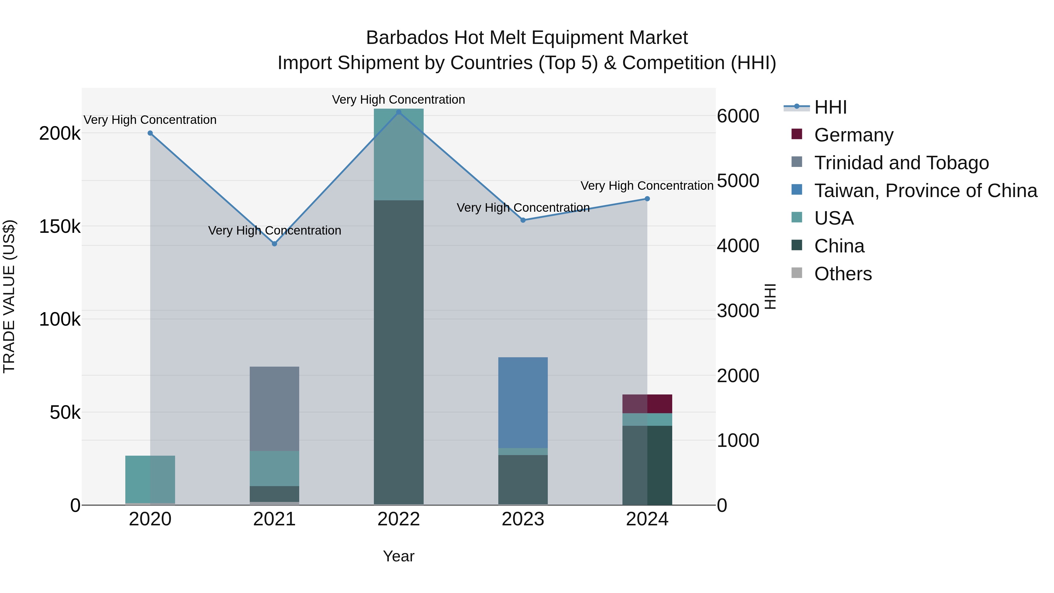 Barbados Hot Melt Equipment Market Top 5 Importing Countries and Market Competition (HHI) Analysis