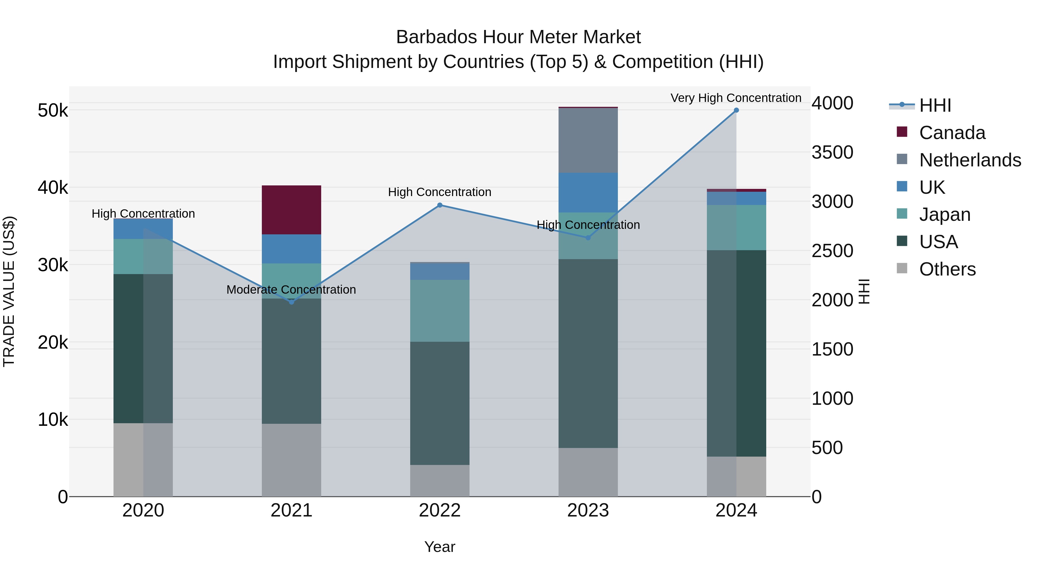 Barbados Hour Meter Market Top 5 Importing Countries and Market Competition (HHI) Analysis