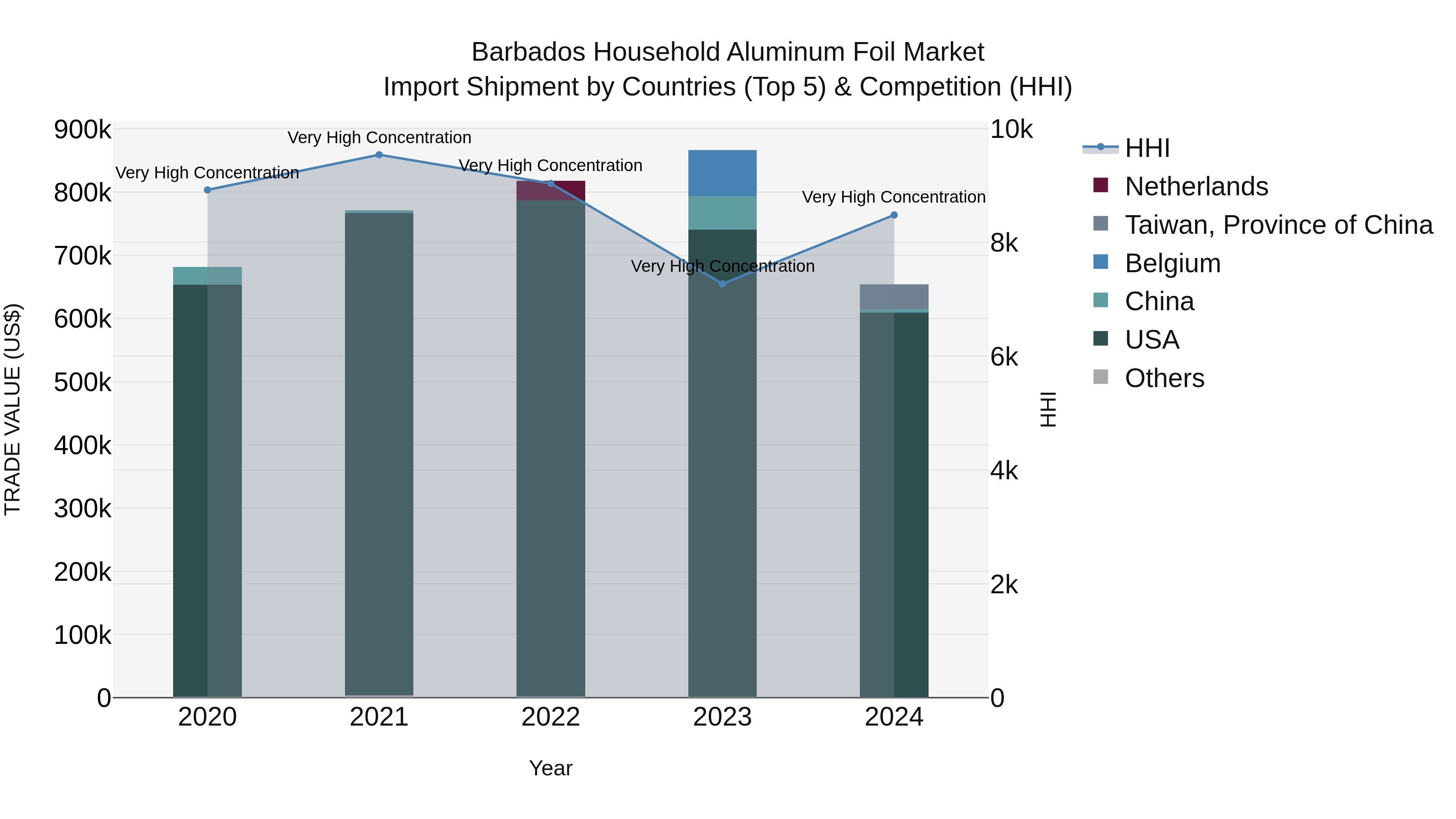 Barbados Household Aluminum Foil Market Top 5 Importing Countries and Market Competition (HHI) Analysis