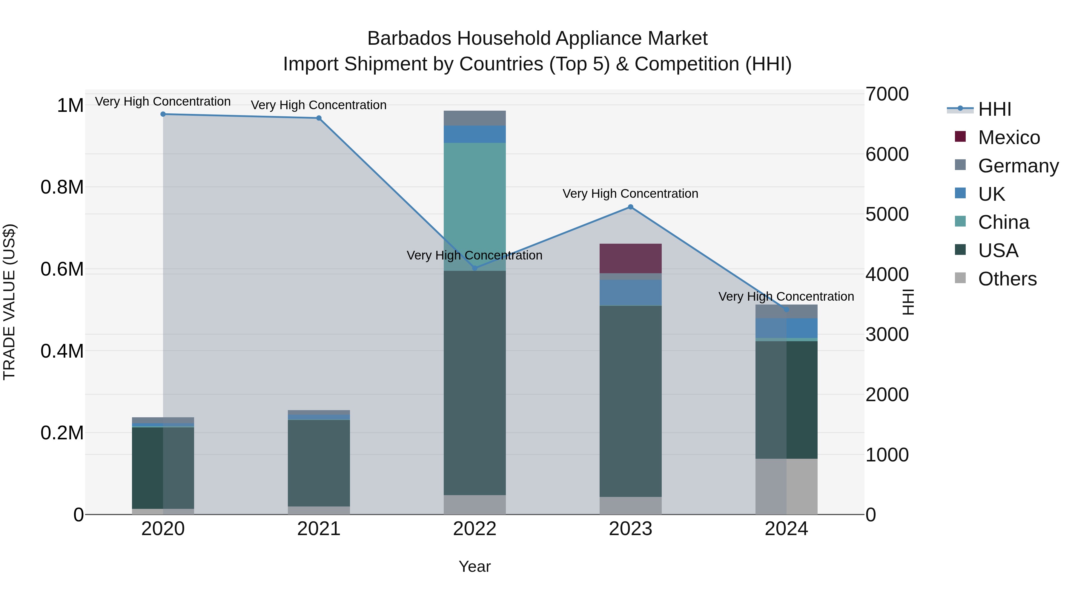 Barbados Household Appliance Market Top 5 Importing Countries and Market Competition (HHI) Analysis