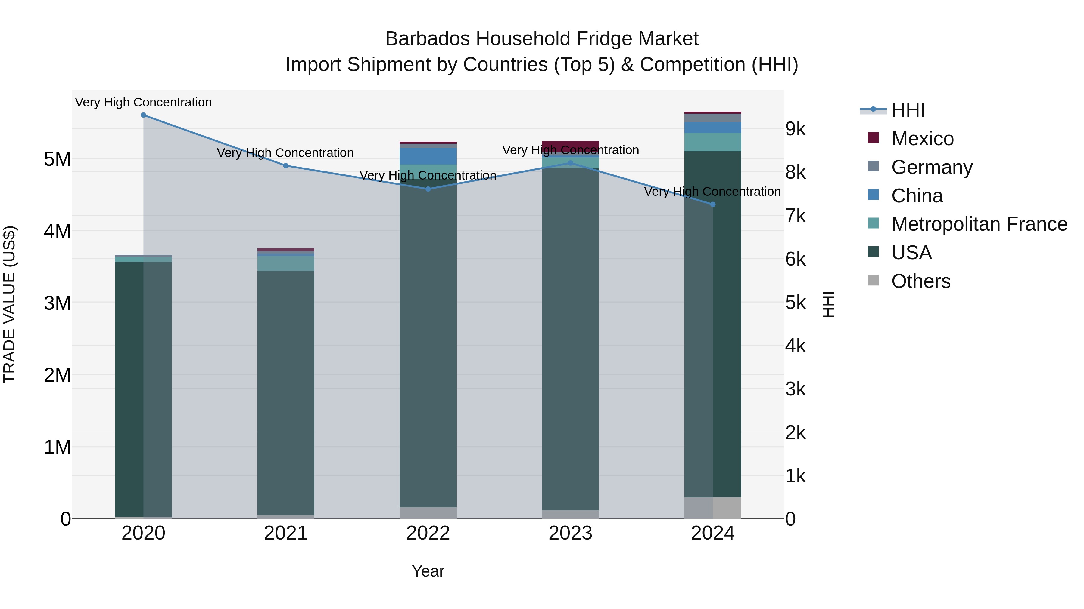 Barbados Household Fridge Market Top 5 Importing Countries and Market Competition (HHI) Analysis