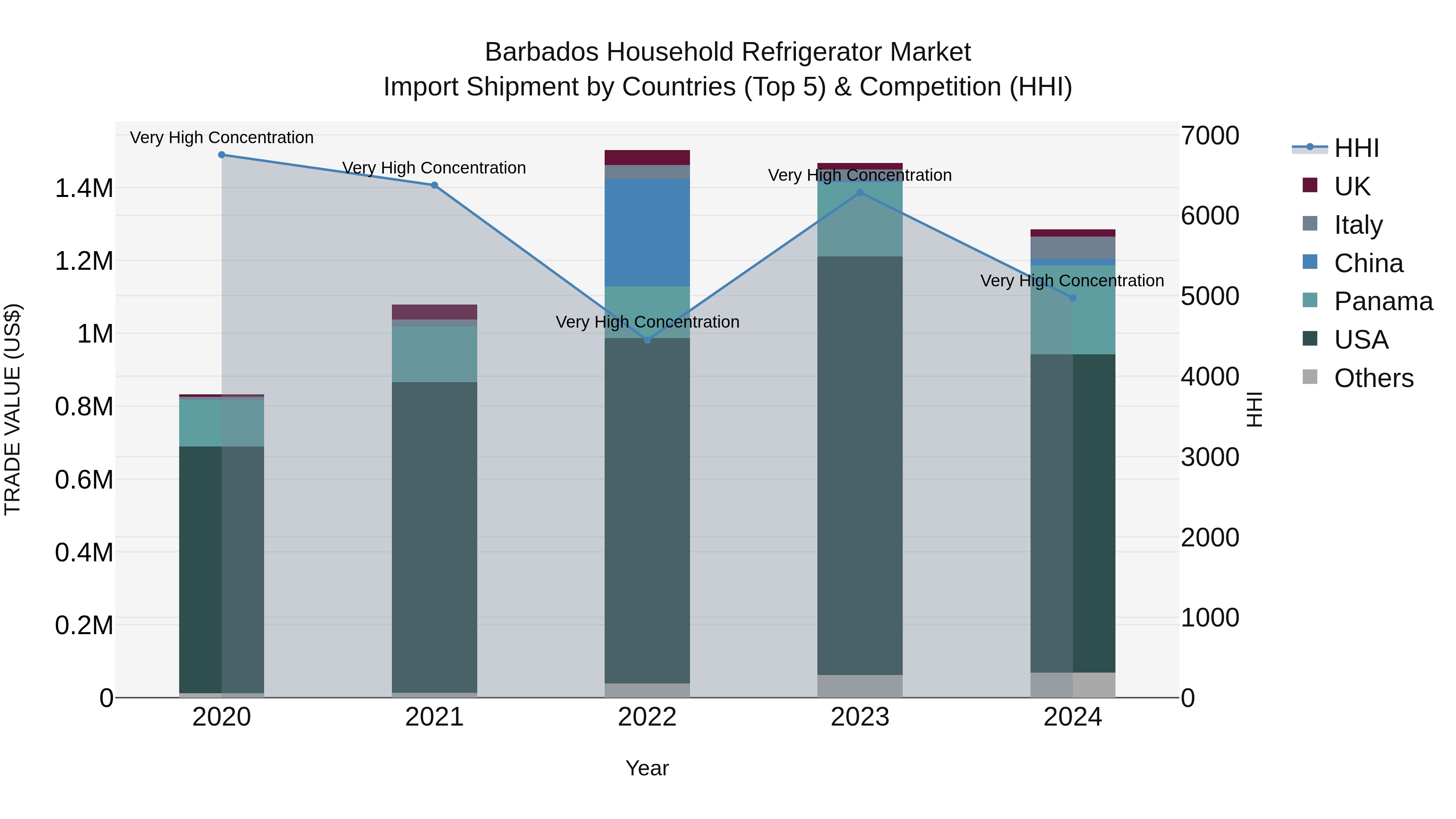 Barbados Household Refrigerator Market Top 5 Importing Countries and Market Competition (HHI) Analysis