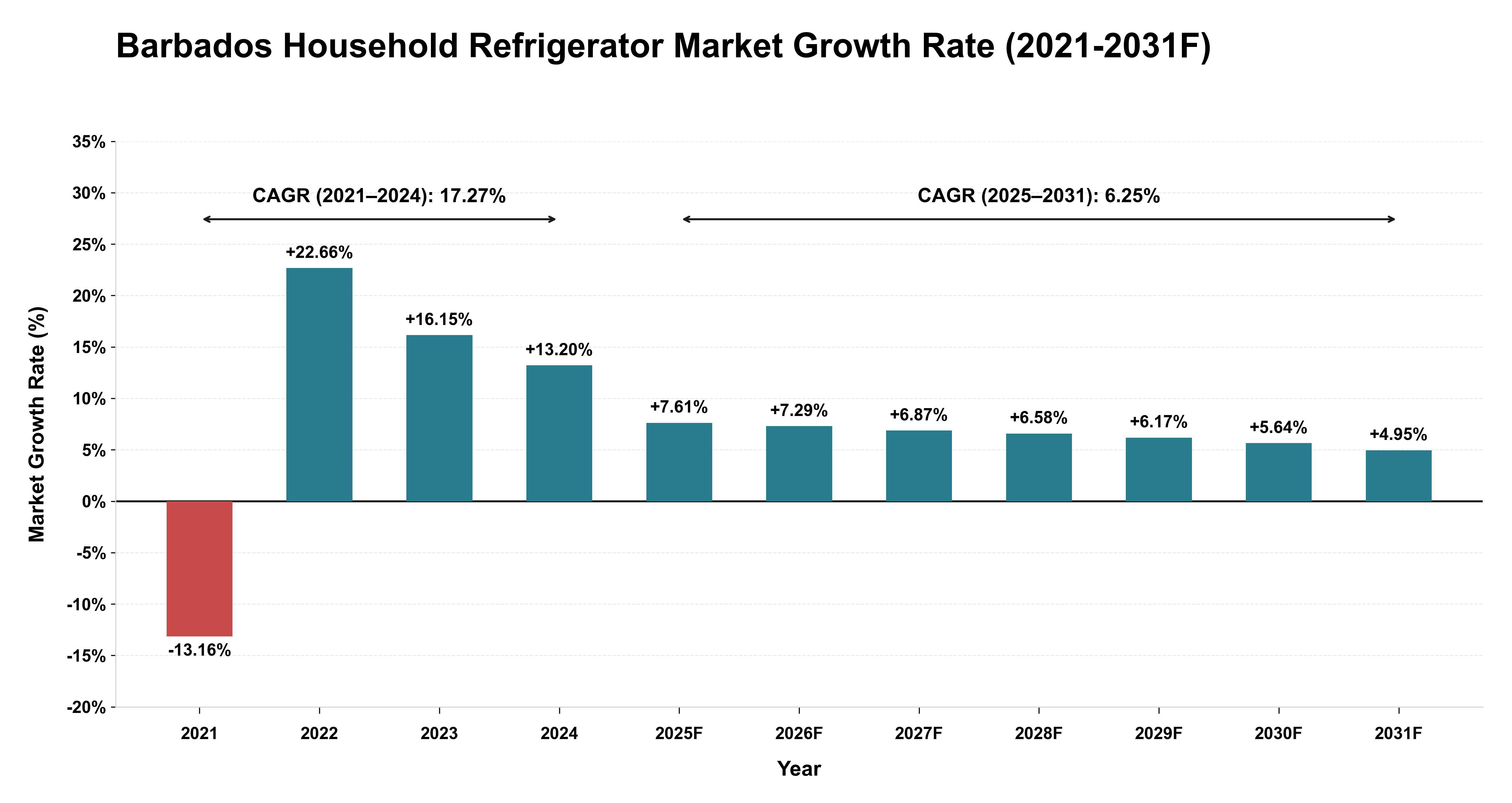 Barbados Household Refrigerator Market Year-wise Growth Rate (2021-2031F)