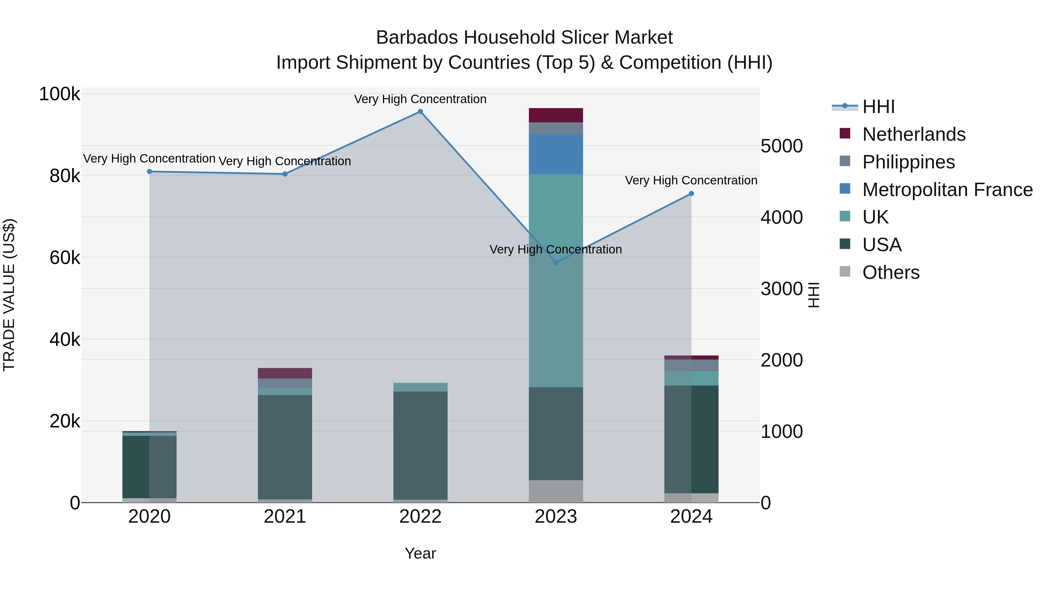 Barbados Household Slicer Market Top 5 Importing Countries and Market Competition (HHI) Analysis