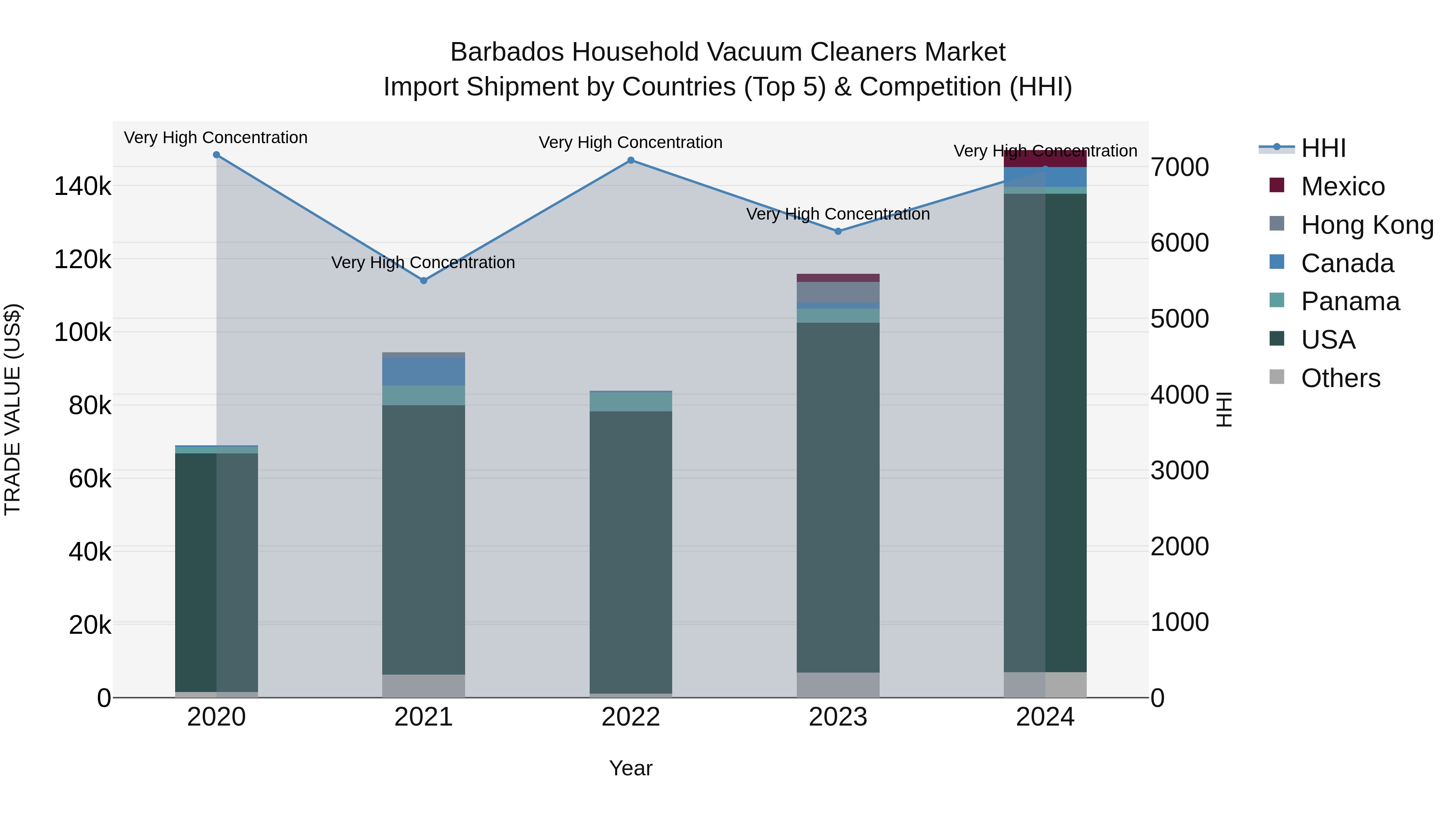 Barbados Household Vacuum Cleaners Market Top 5 Importing Countries and Market Competition (HHI) Analysis