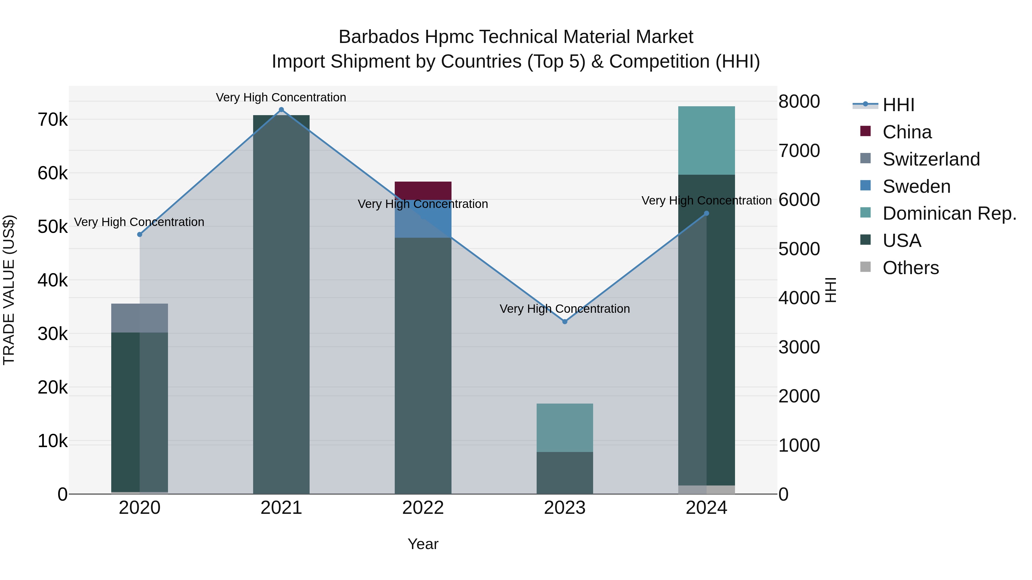 Barbados Hpmc Technical Material Market Top 5 Importing Countries and Market Competition (HHI) Analysis