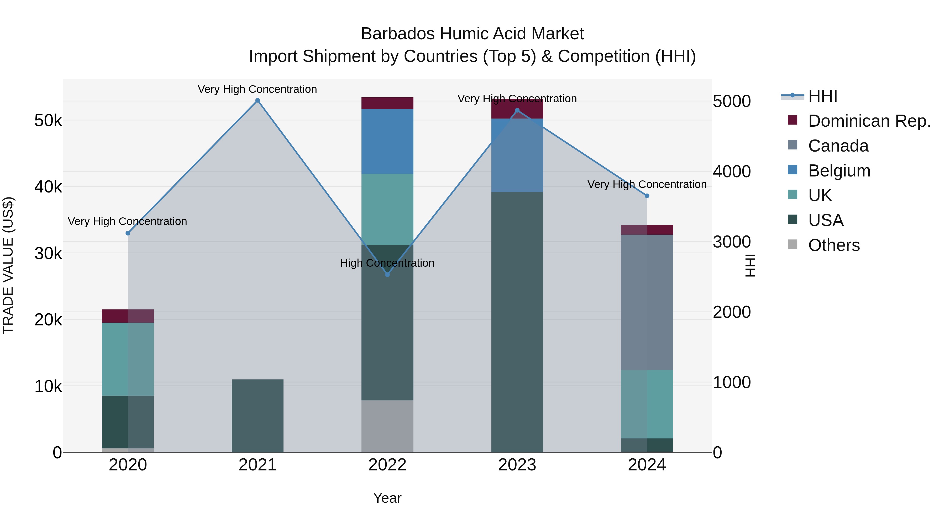 Barbados Humic Acid Market Top 5 Importing Countries and Market Competition (HHI) Analysis