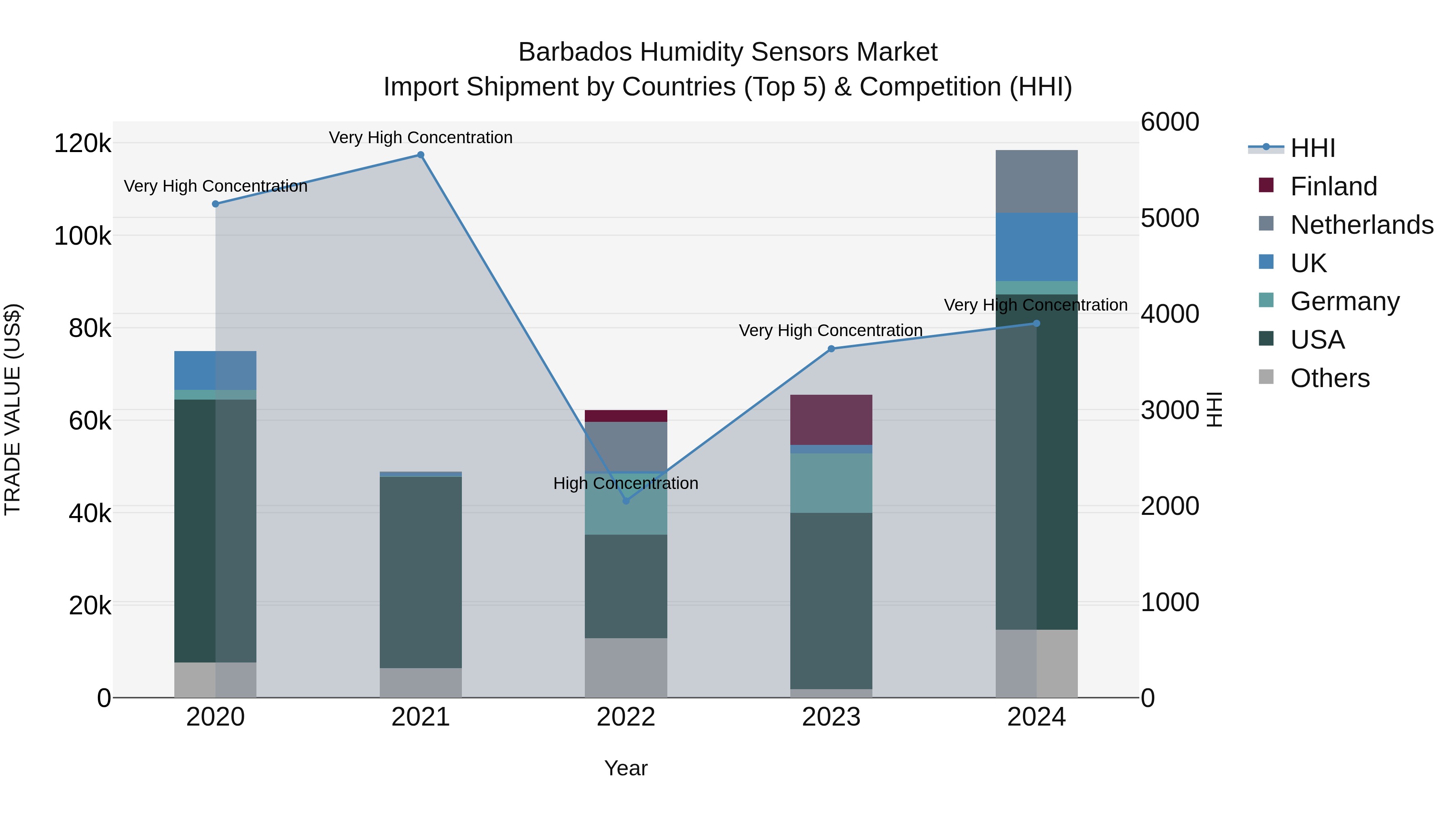 Barbados Humidity Sensors Market Top 5 Importing Countries and Market Competition (HHI) Analysis