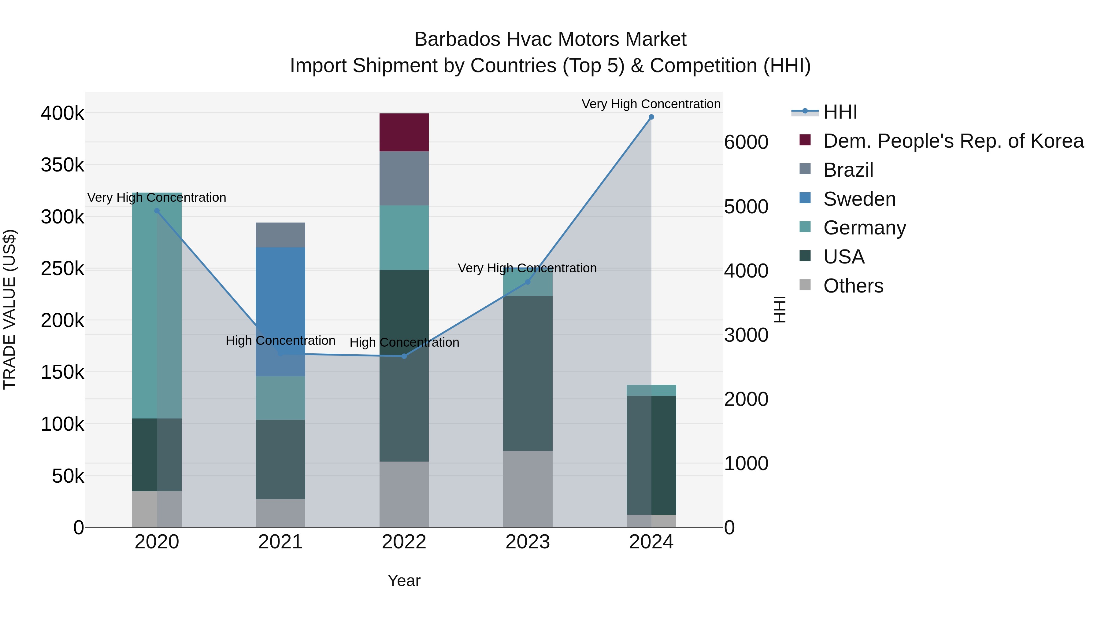 Barbados Hvac Motors Market Top 5 Importing Countries and Market Competition (HHI) Analysis