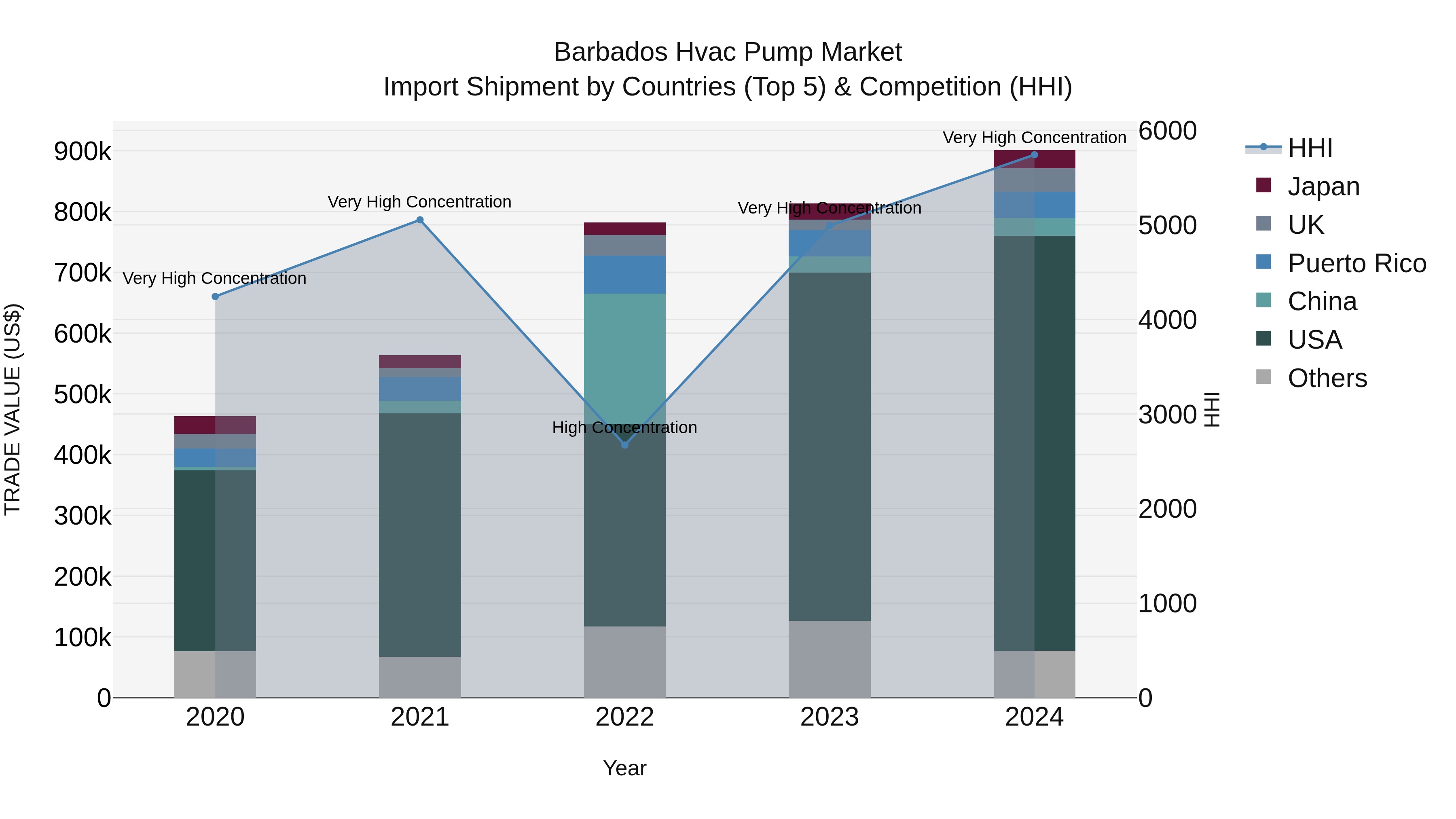 Barbados Hvac Pump Market Top 5 Importing Countries and Market Competition (HHI) Analysis