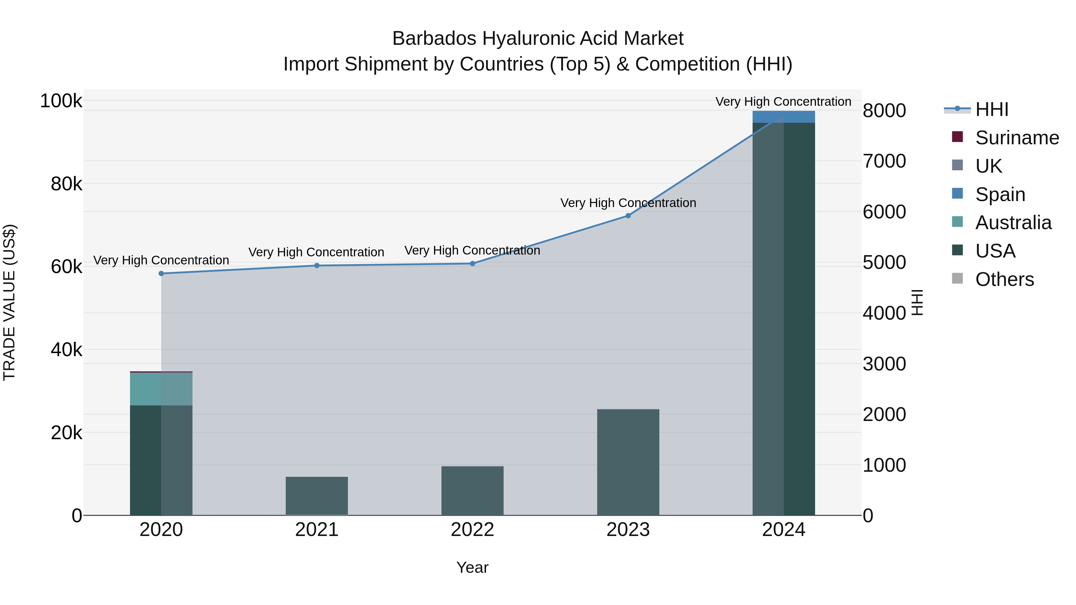 Barbados Hyaluronic Acid Market Top 5 Importing Countries and Market Competition (HHI) Analysis