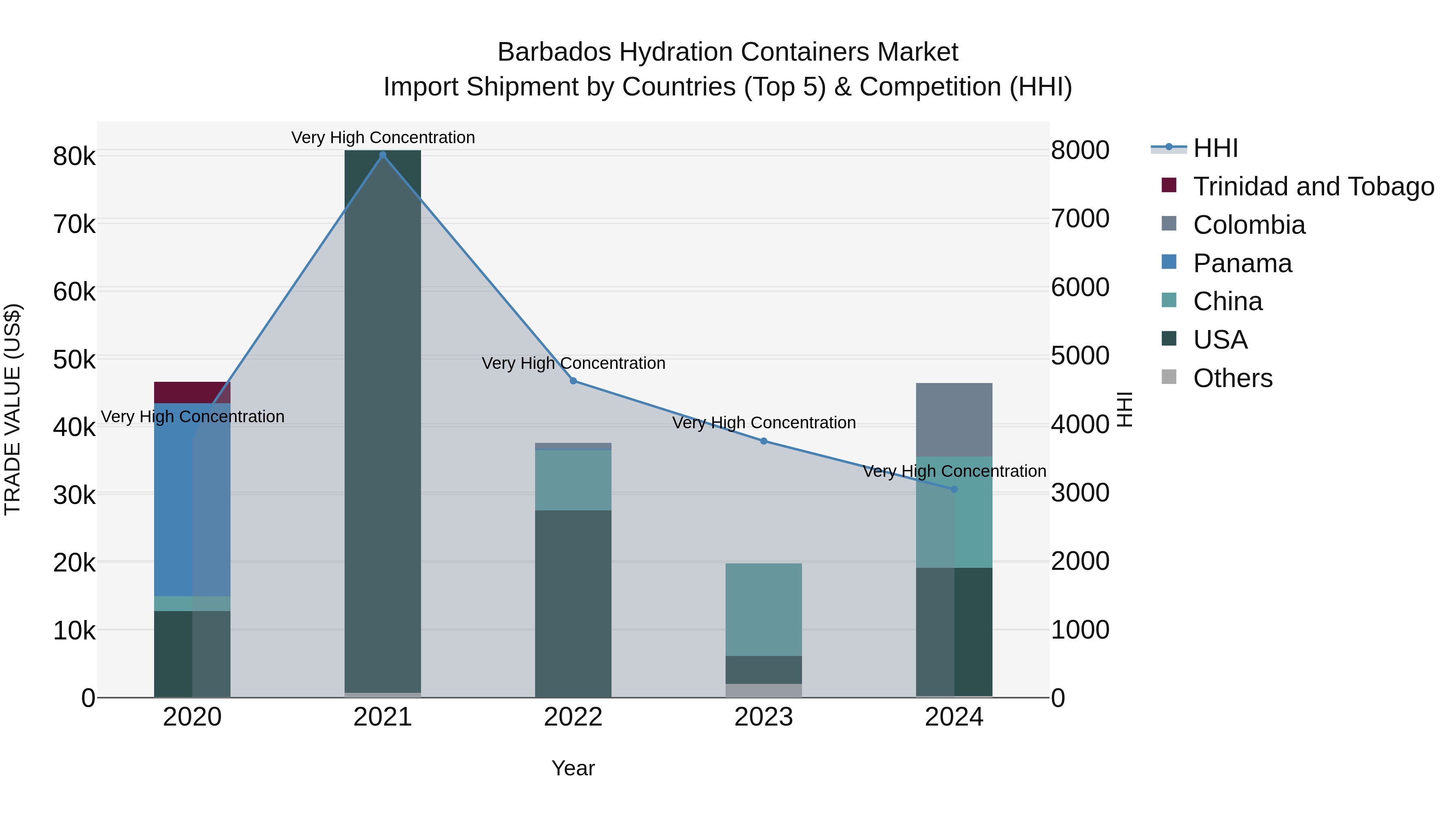 Barbados Hydration Containers Market Top 5 Importing Countries and Market Competition (HHI) Analysis