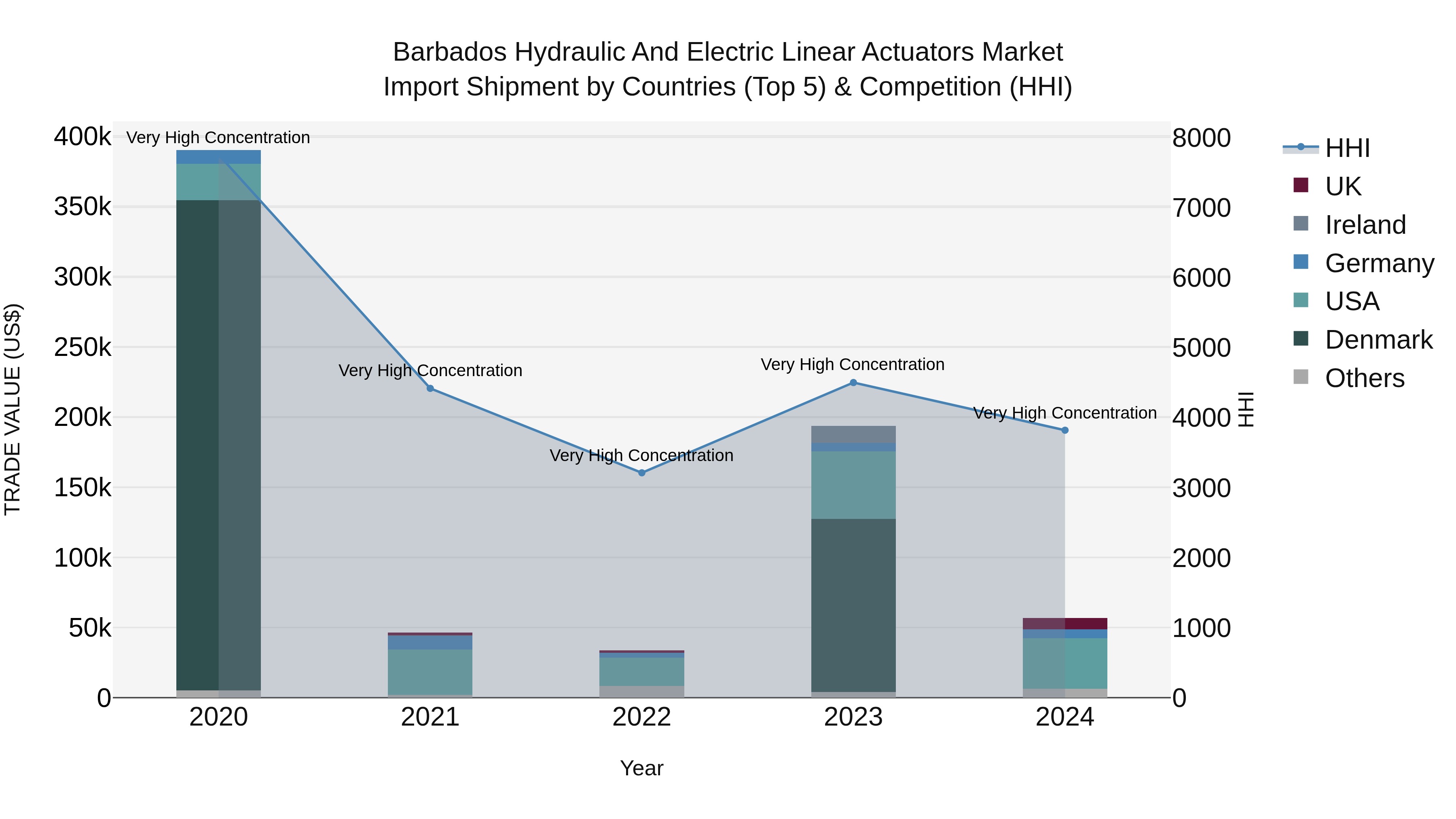 Barbados Hydraulic and Electric Linear Actuators Market Top 5 Importing Countries and Market Competition (HHI) Analysis