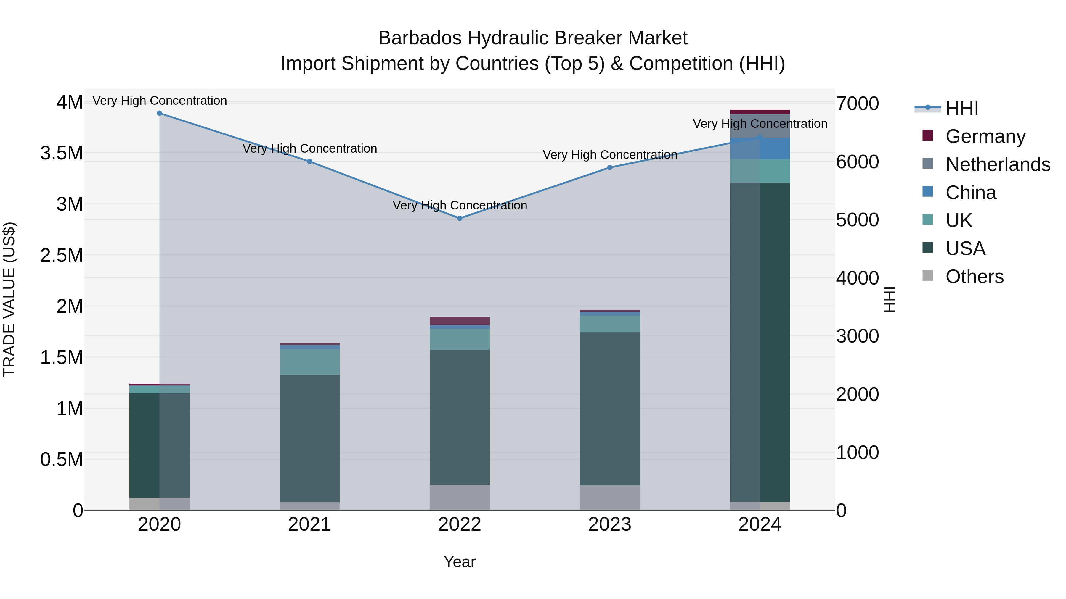 Barbados Hydraulic Breaker Market Top 5 Importing Countries and Market Competition (HHI) Analysis