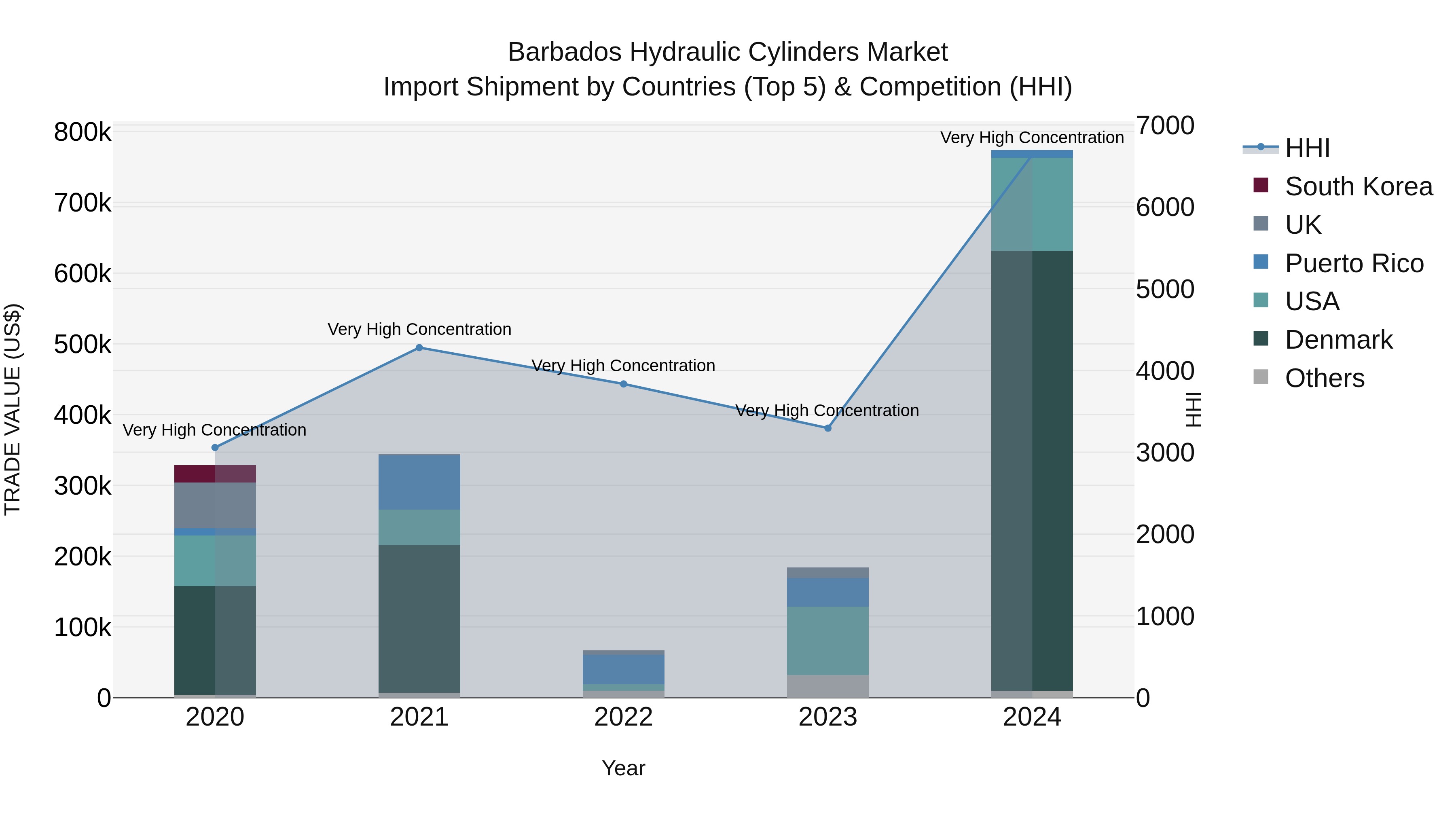 Barbados Hydraulic Cylinders Market Top 5 Importing Countries and Market Competition (HHI) Analysis