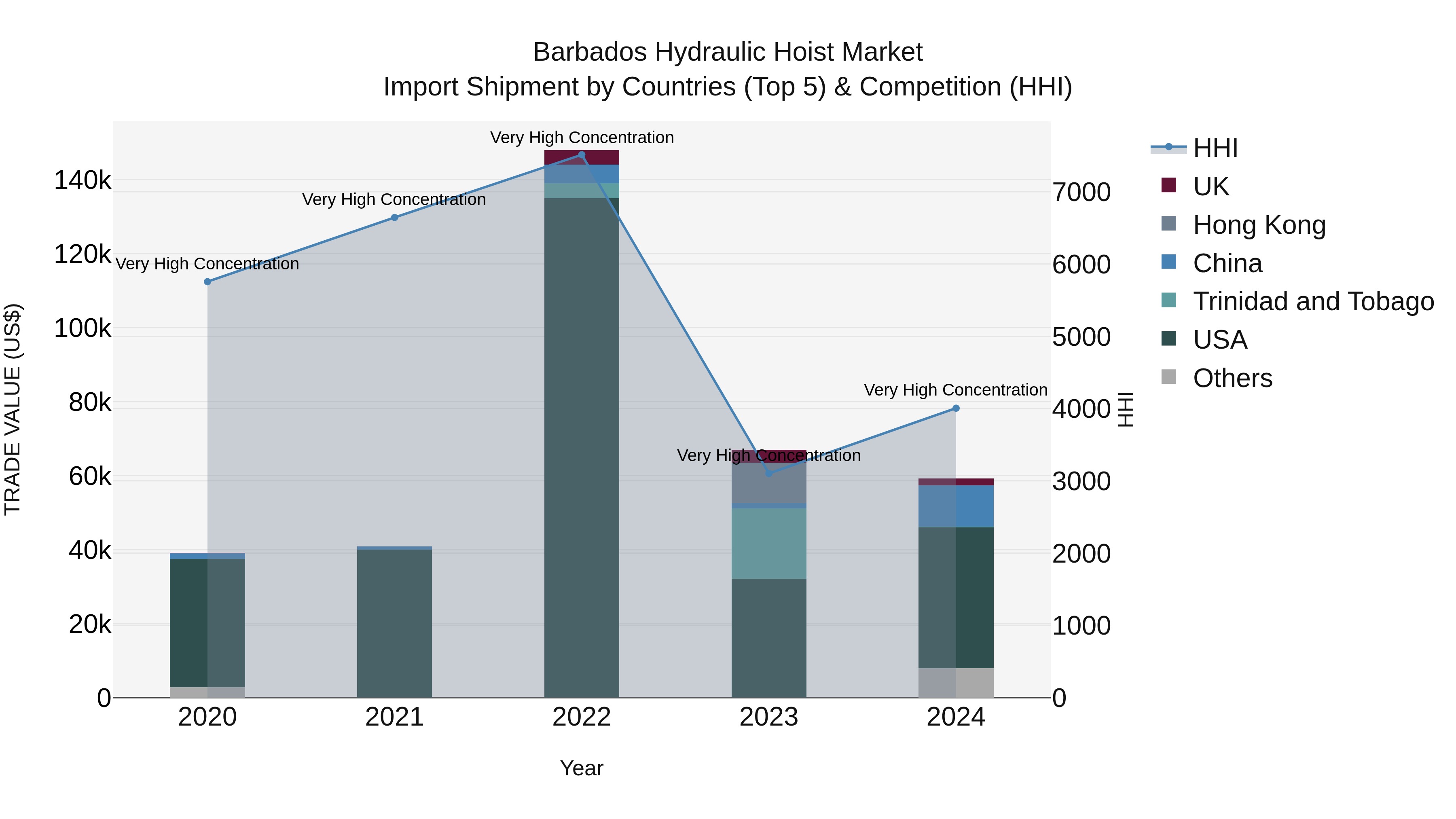Barbados Hydraulic Hoist Market Top 5 Importing Countries and Market Competition (HHI) Analysis